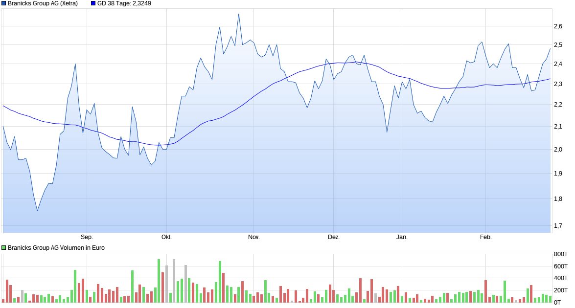 2025_0226_branicks_chart_1_jahr.png