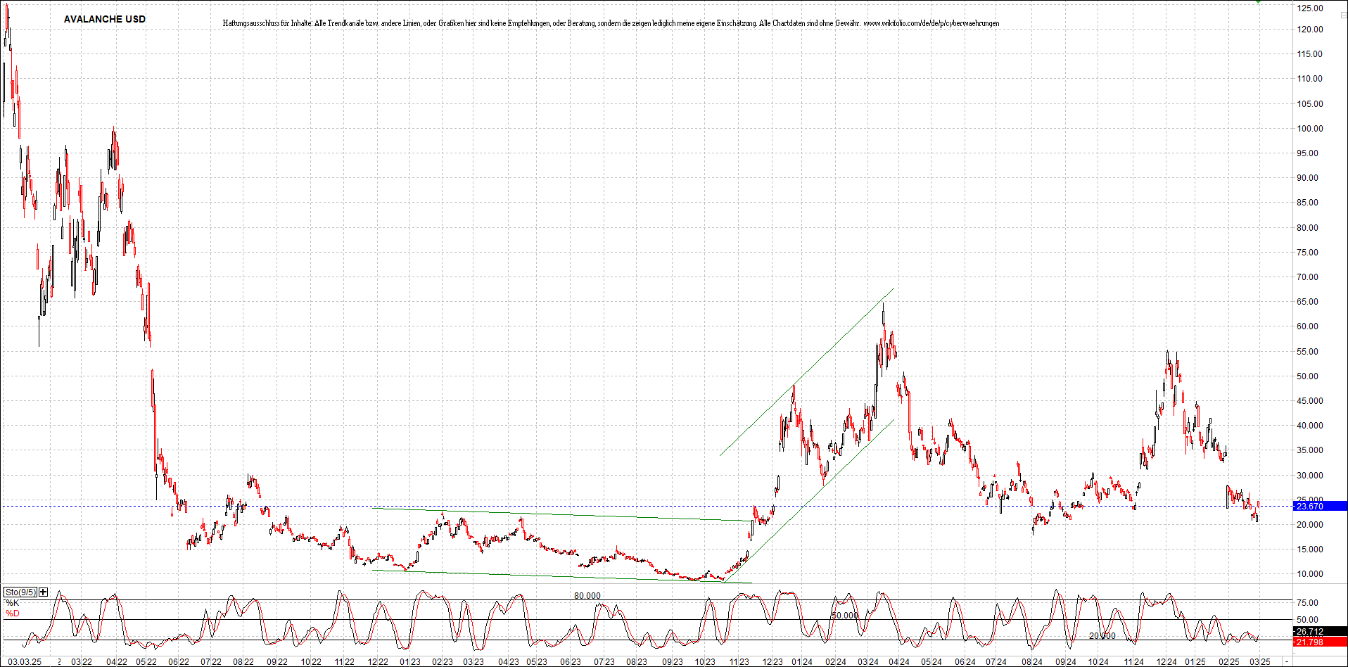 x_avalanche_usd_chart_(von_o.png