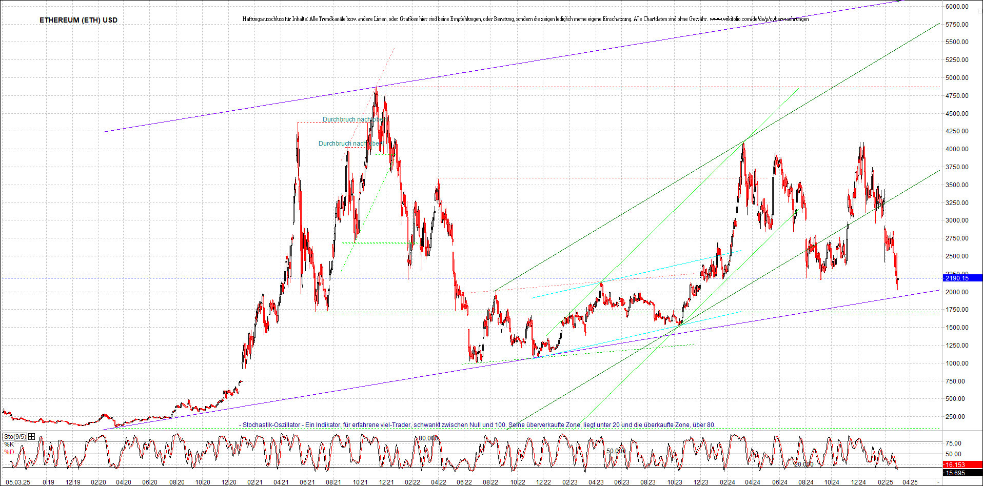 ethereum_chart_am_morgen.png