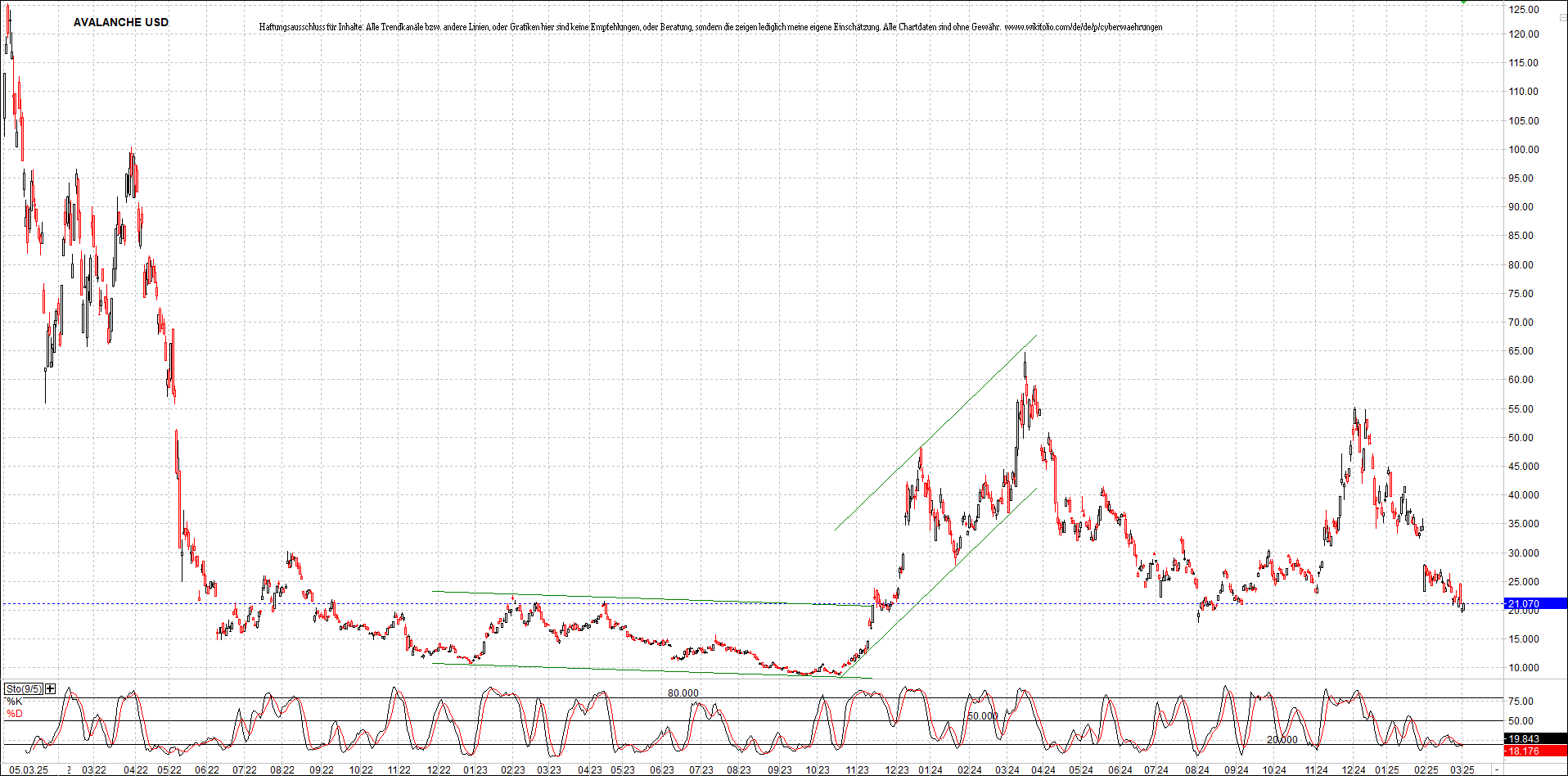 x_avalanche_usd_chart_(von_o.png