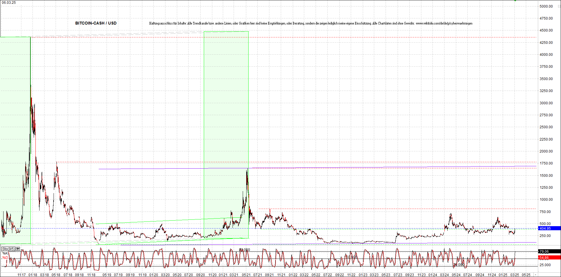 bitcoin_cash_(bch)_heute_morgen.png