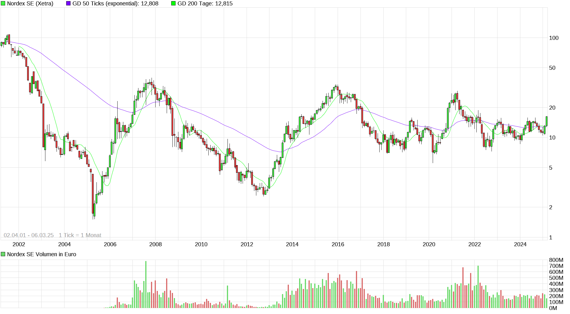 chart_all_nordexse.png