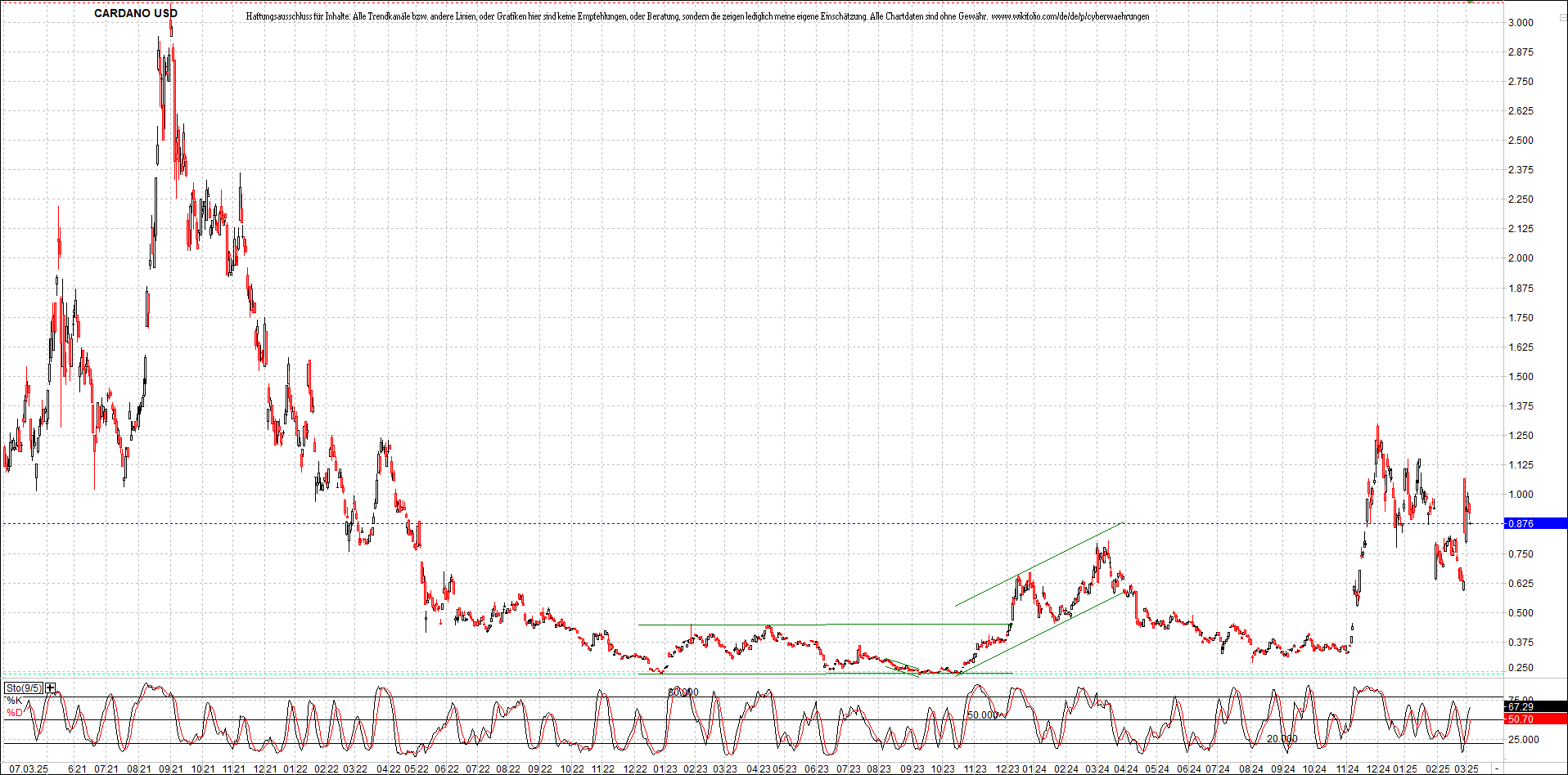 x_cardano_usd_chart_(von_o.png