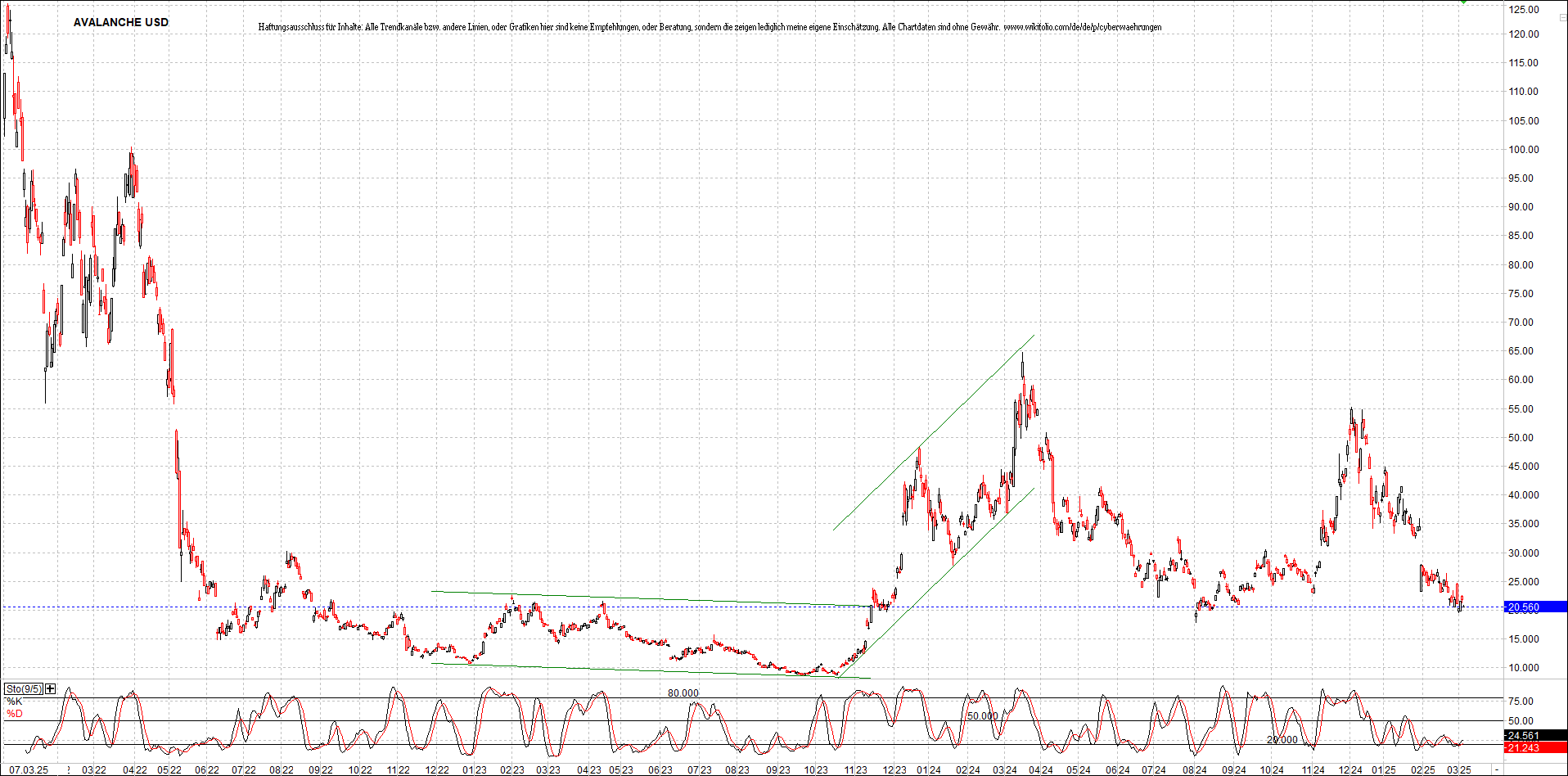 x_avalanche_usd_chart_(von_o.png