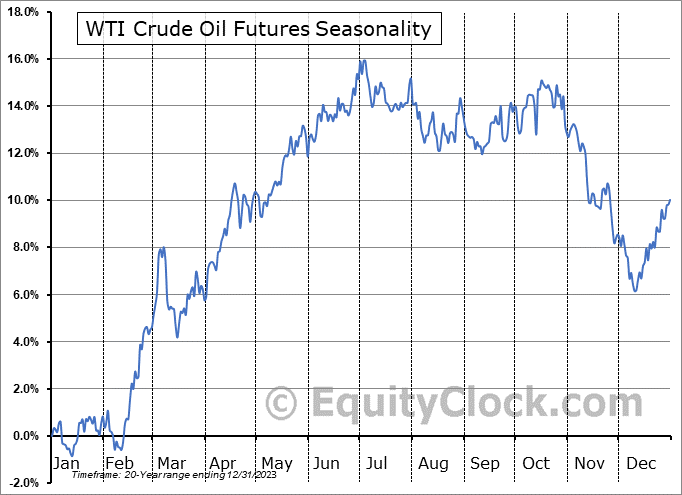 wti_seasonal.png