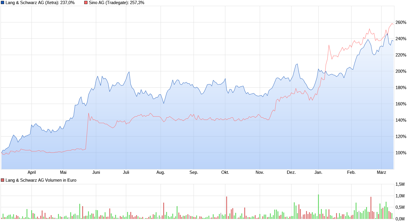 chart_year_langschwarzag.png