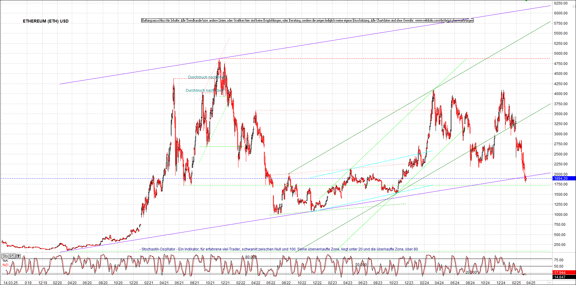 ethereum_chart_am_morgen.png