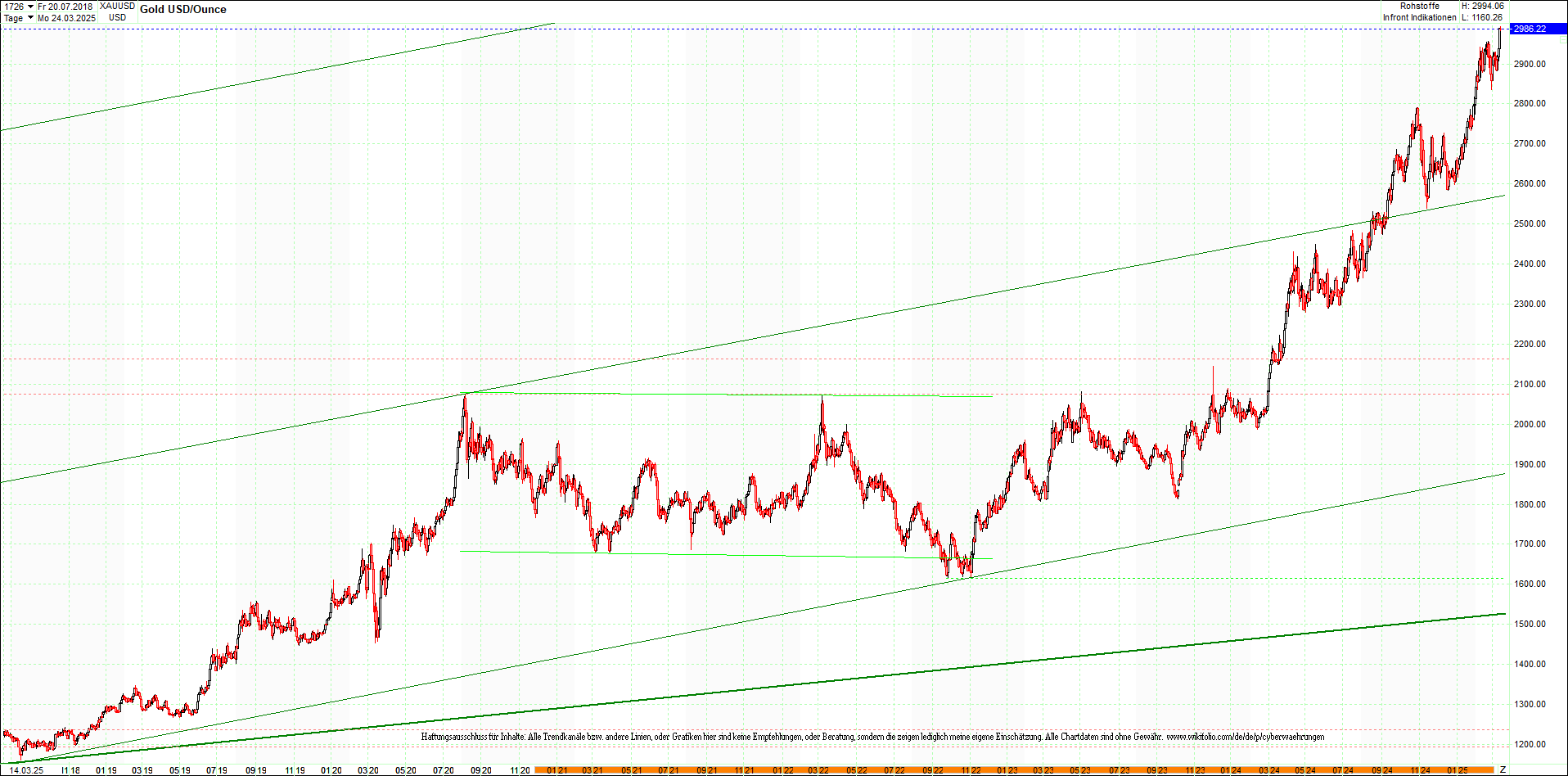 gold_chart_heute_am_morgen.png