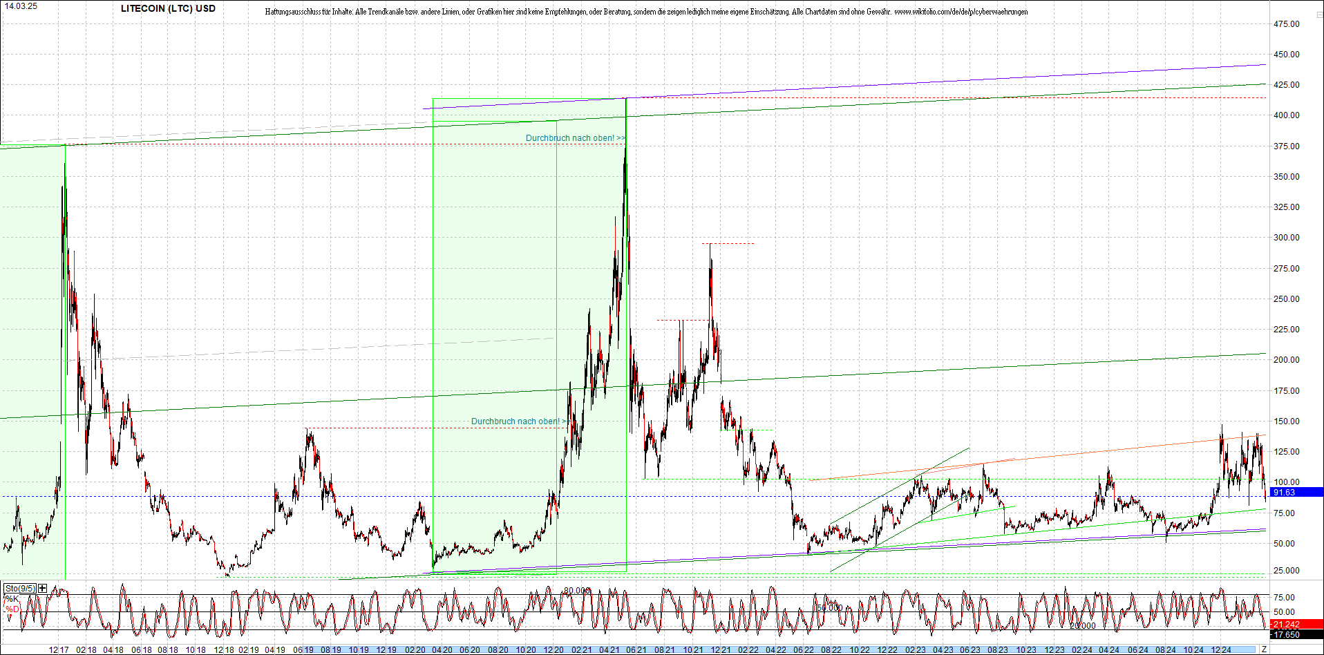 litecoin_(ltc)_chart_heute_morgen.png