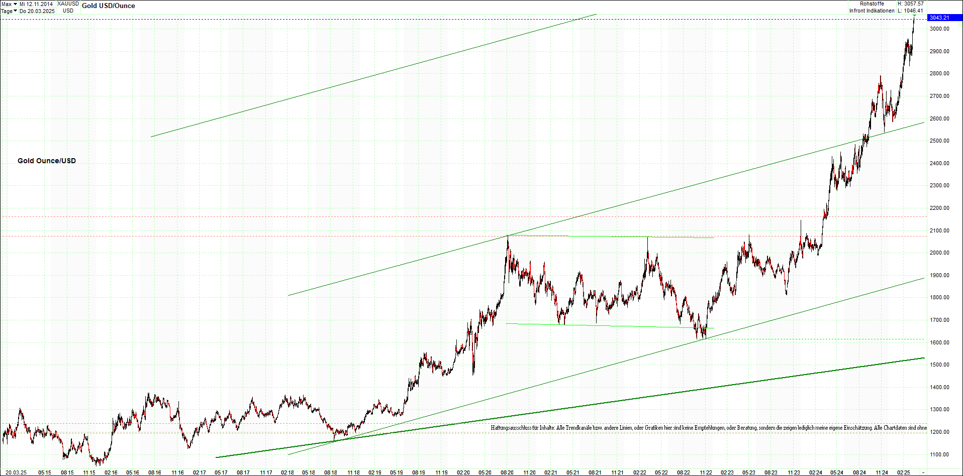 gold_chart_heute_am_morgen.png