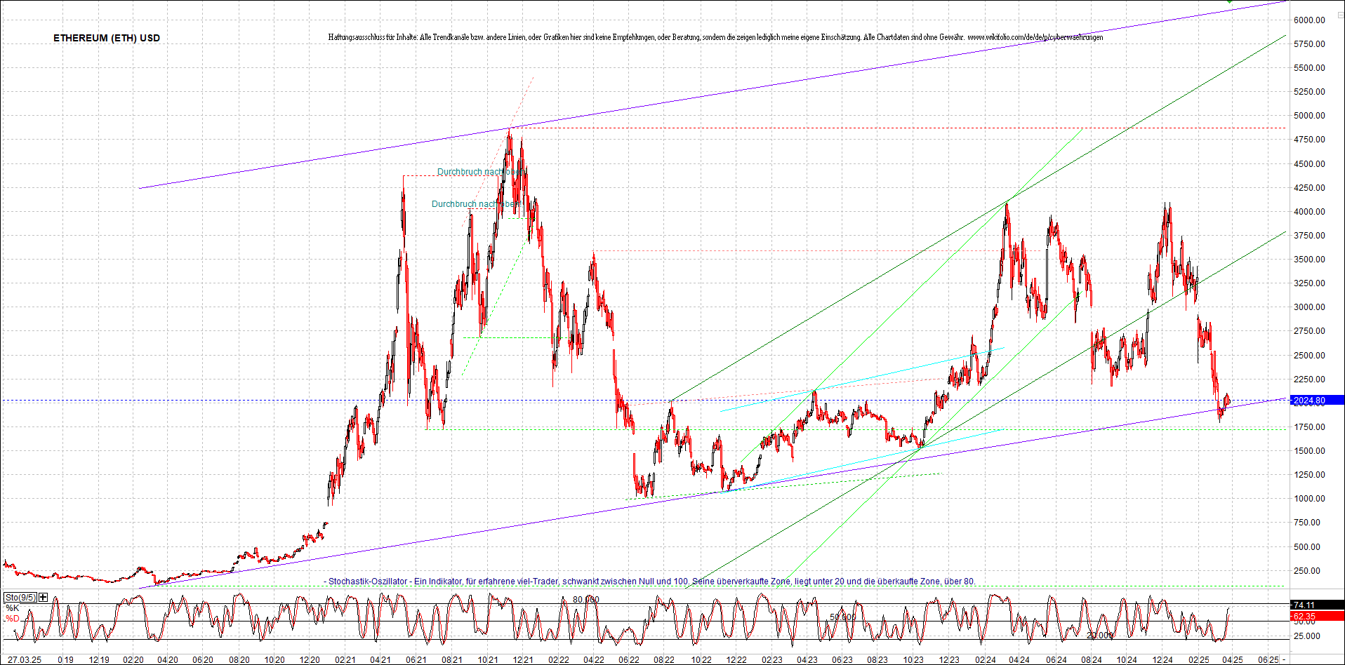 ethereum_chart_am_morgen.png