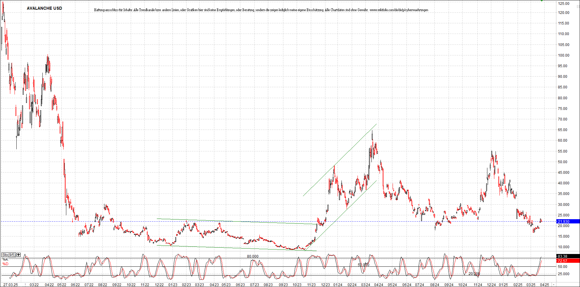 x_avalanche_usd_chart_(von_o.png