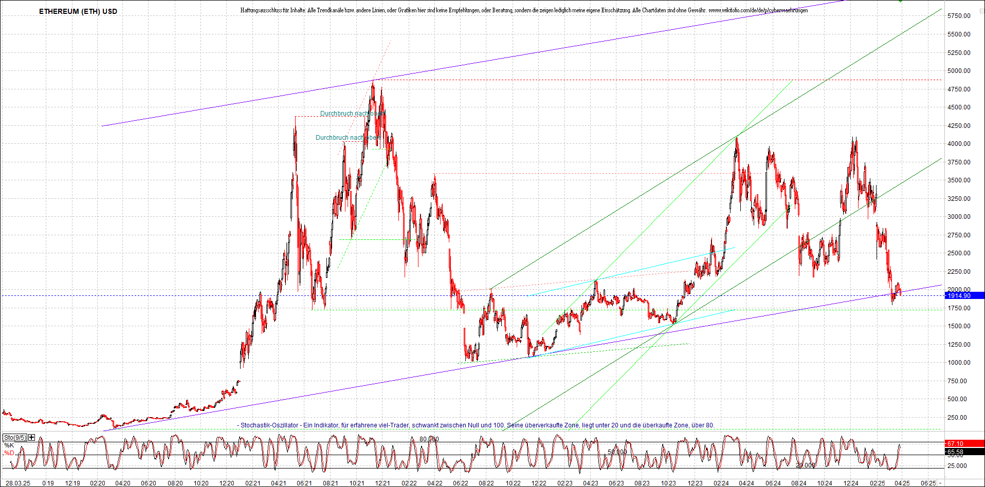 ethereum_chart_am_morgen.png