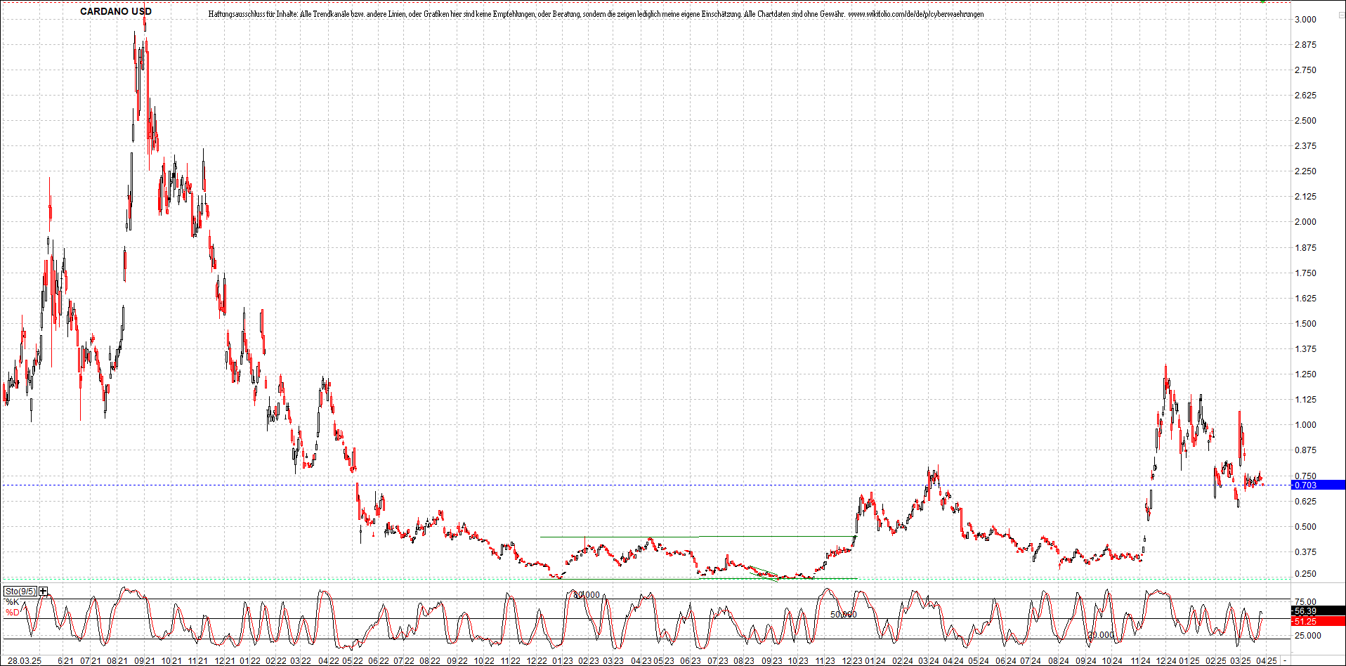 x_cardano_usd_chart_(von_o.png