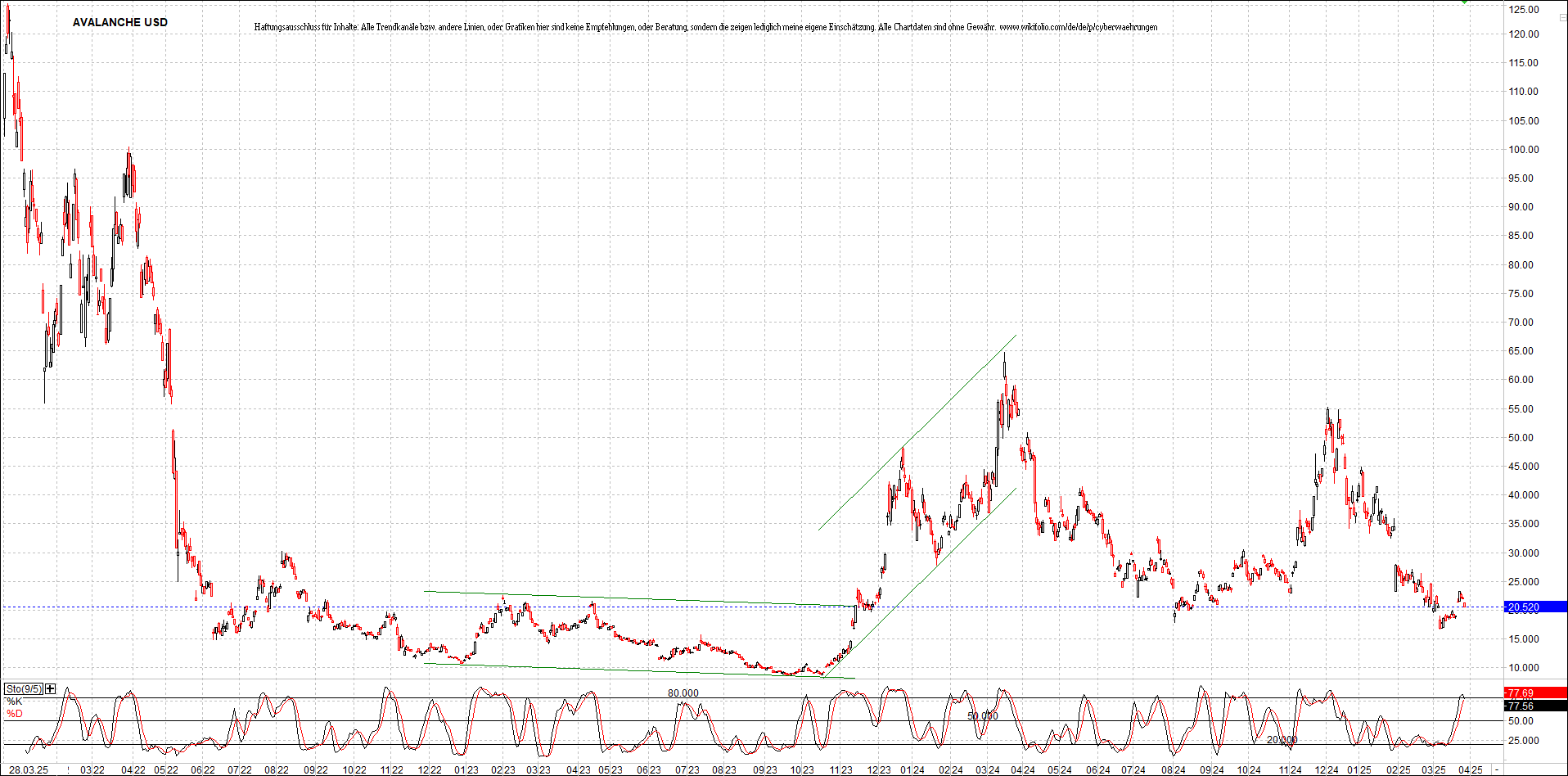 x_avalanche_usd_chart_(von_o.png