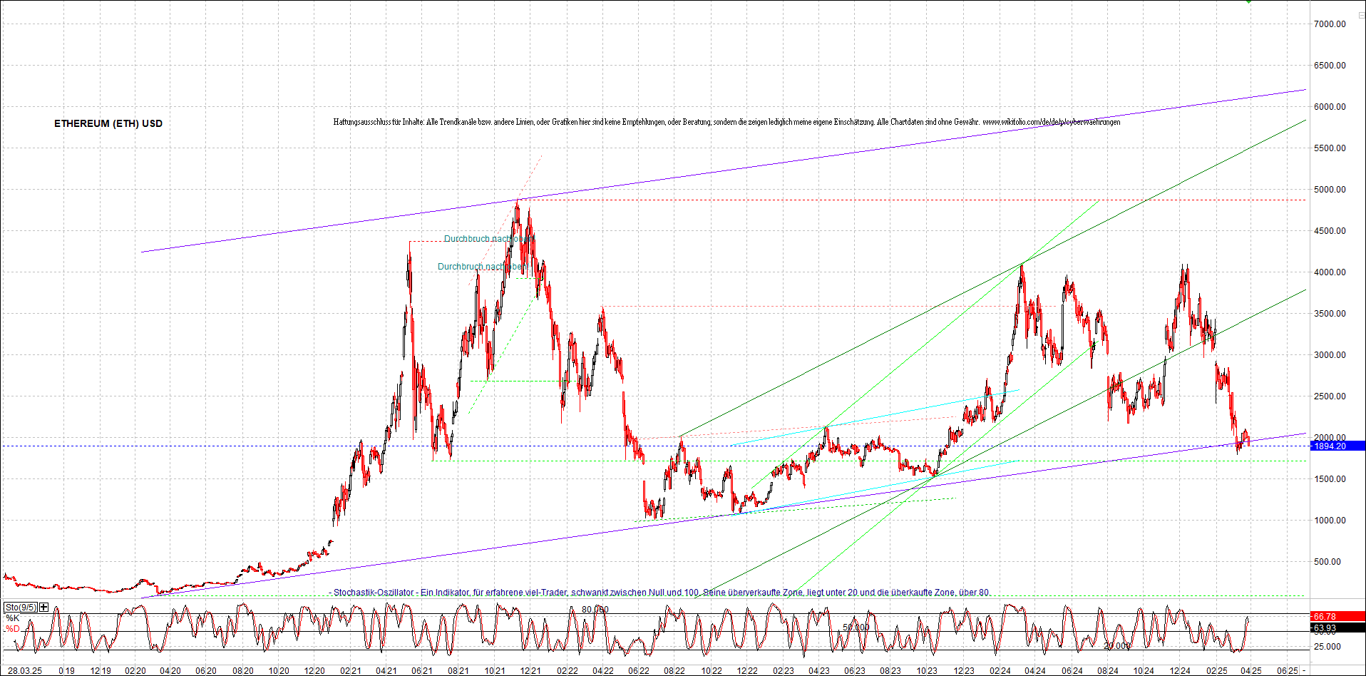 ethereum_chart_nachmittag.png