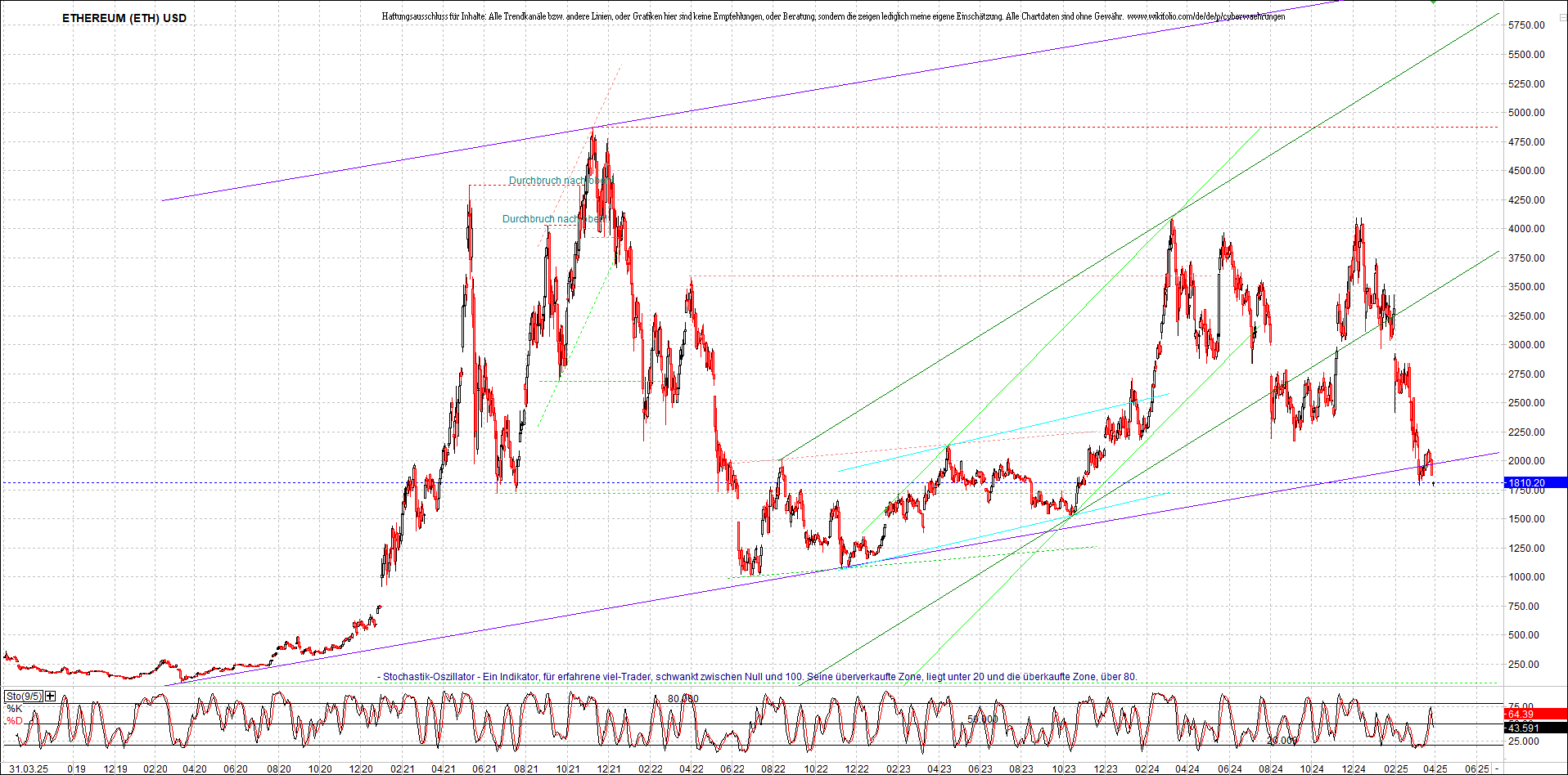 ethereum_chart_am_morgen.png