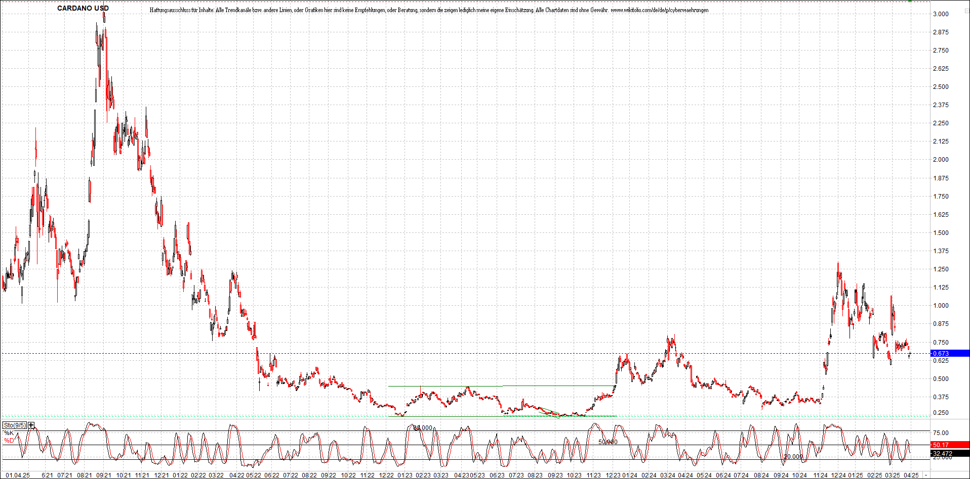 x_cardano_usd_chart_(von_o.png
