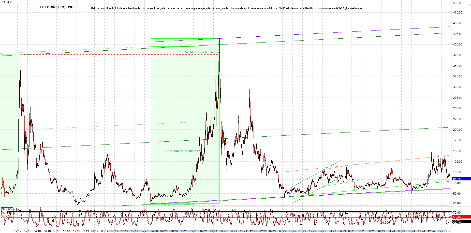 litecoin_(ltc)_chart_heute_morgen.png