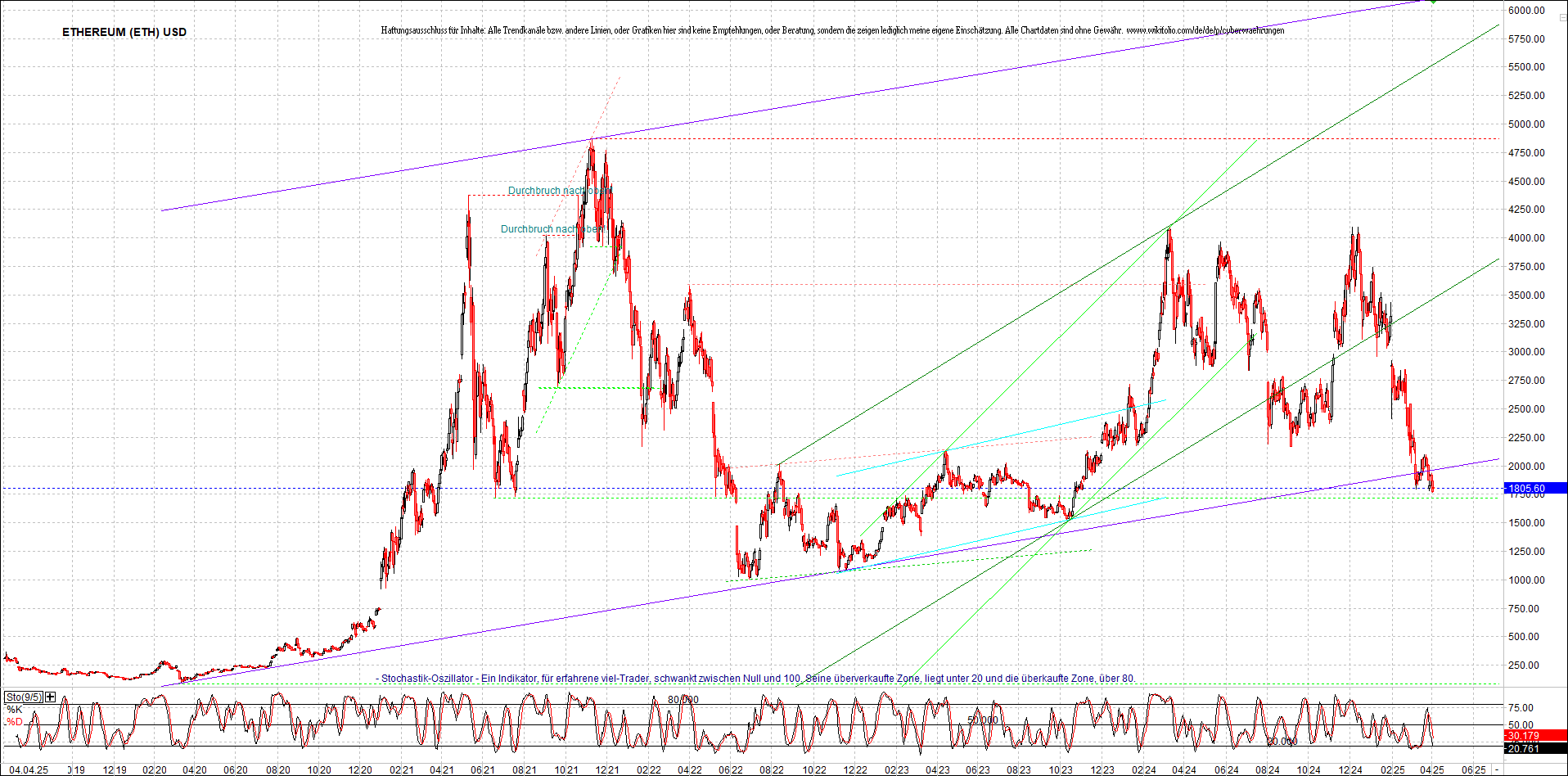 ethereum_chart_am_morgen.png