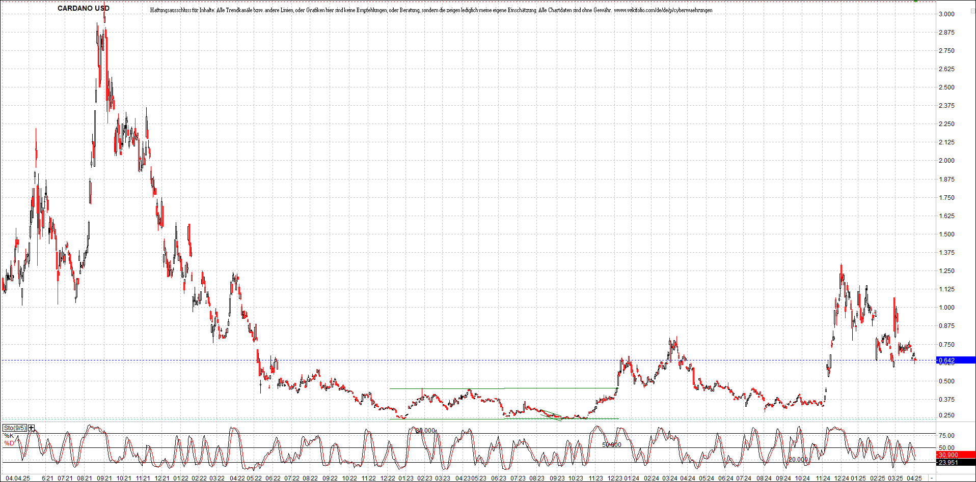 x_cardano_usd_chart_(von_o.png