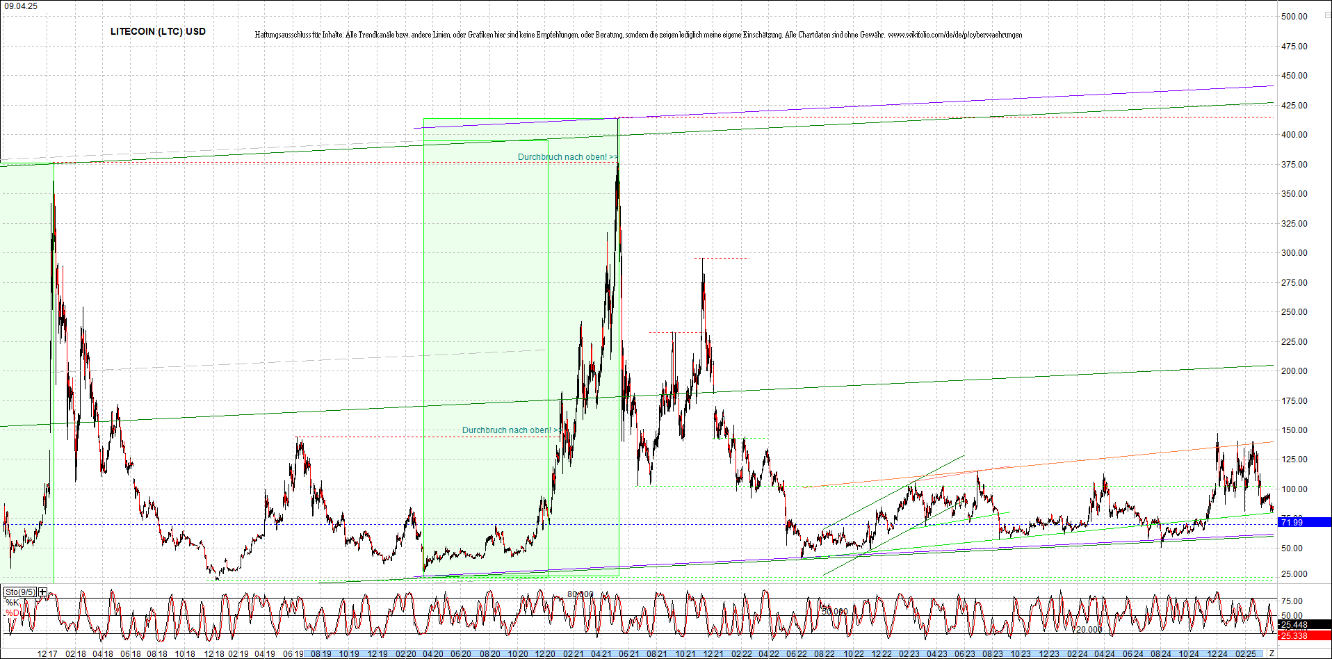 litecoin_(ltc)_chart_heute_morgen.png
