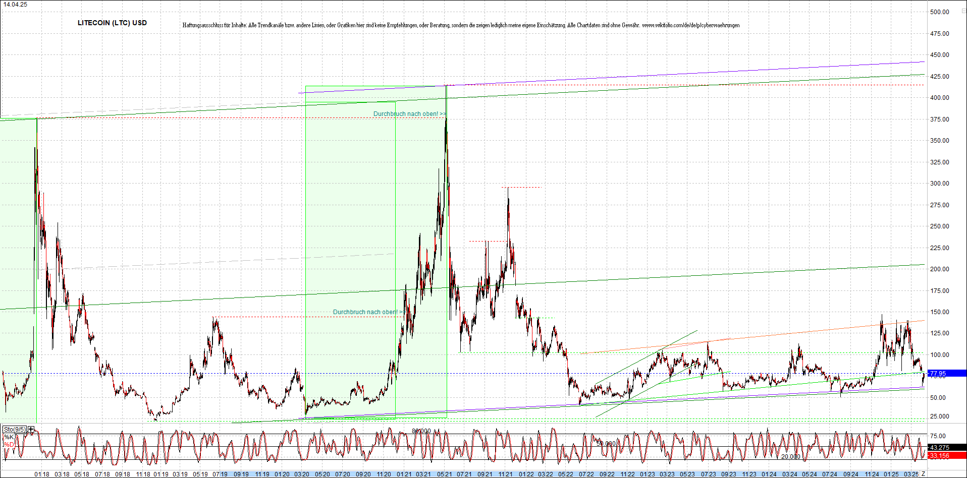 litecoin_(ltc)_chart_heute_morgen.png