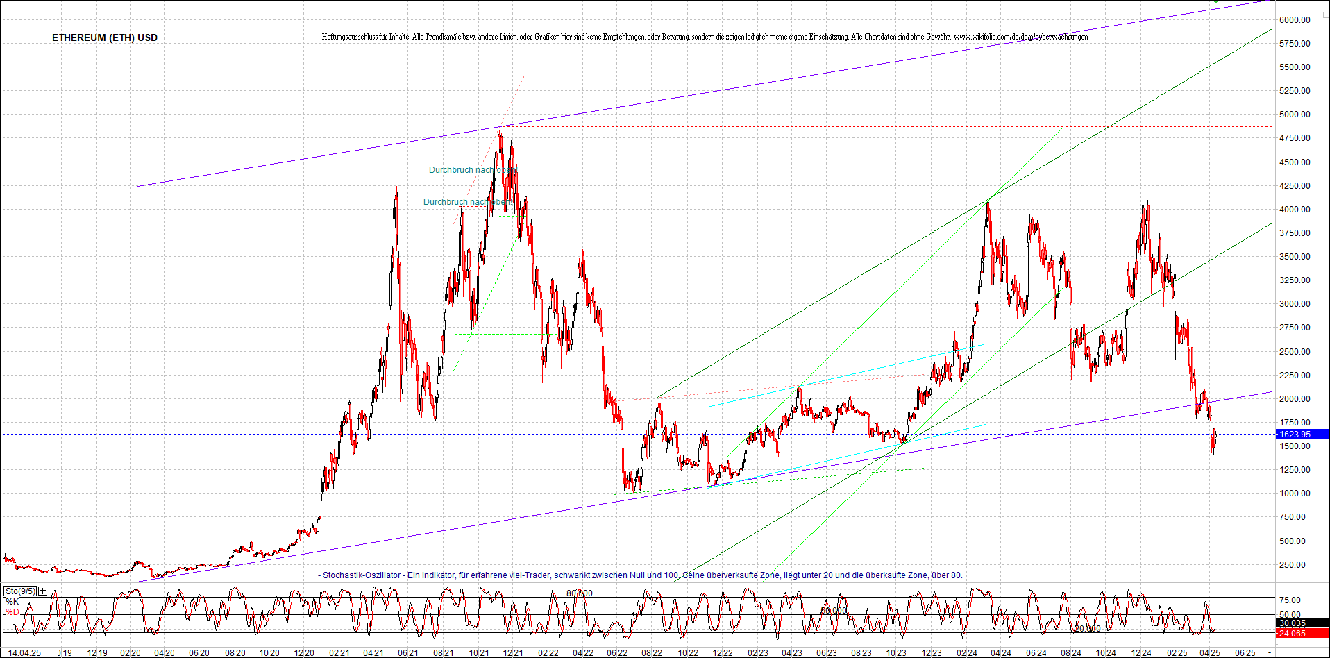 ethereum_chart_am_morgen.png