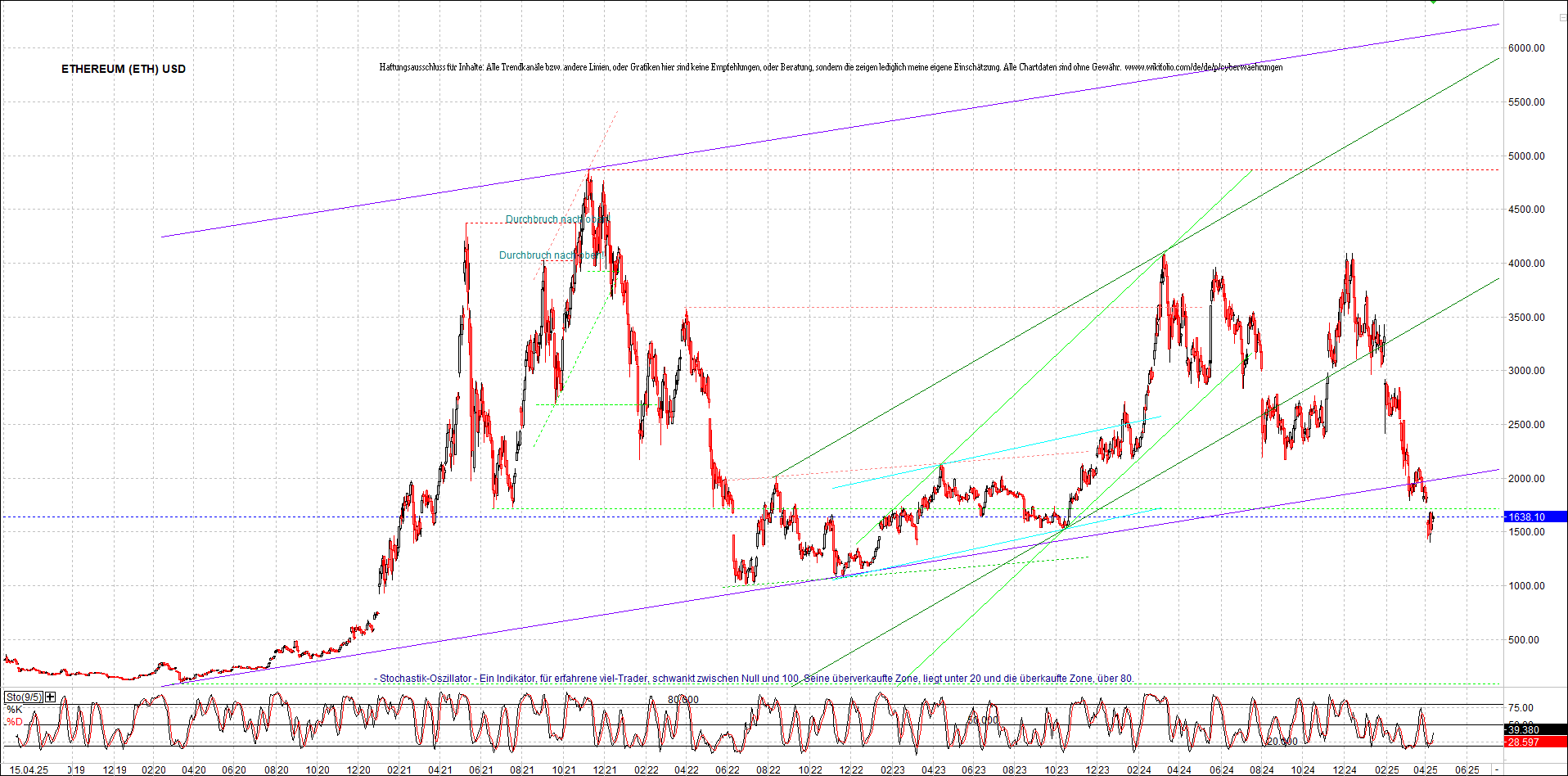 ethereum_chart_am_morgen.png