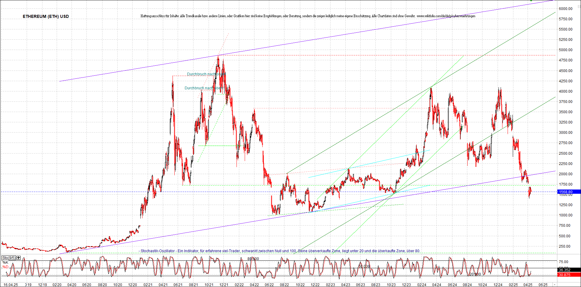 ethereum_chart_am_morgen.png
