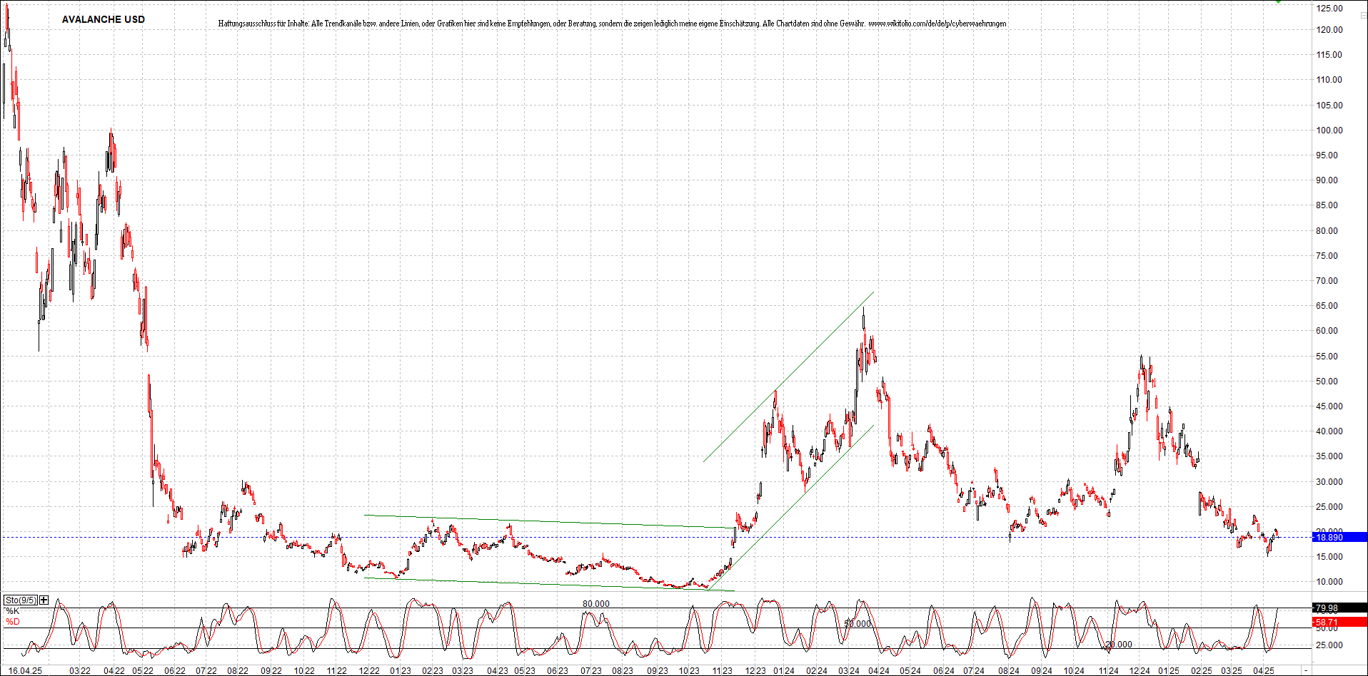x_avalanche_usd_chart_(von_o.png