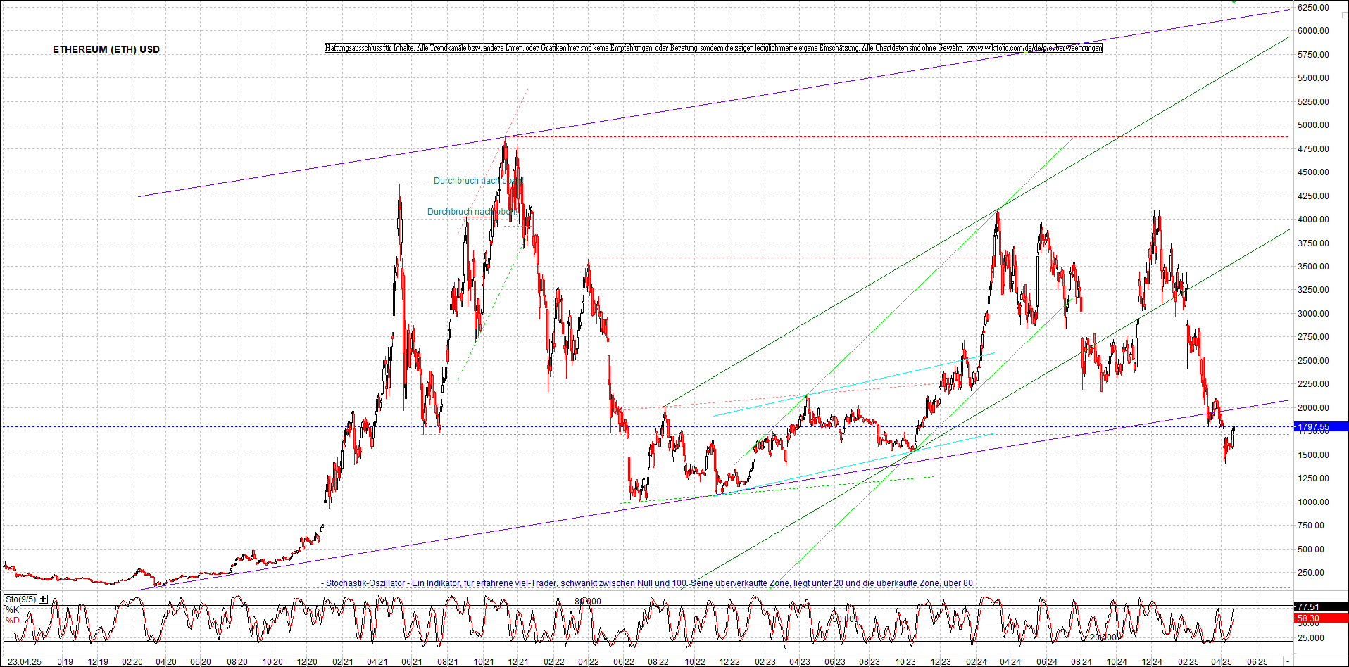 ethereum_chart_am_morgen.png