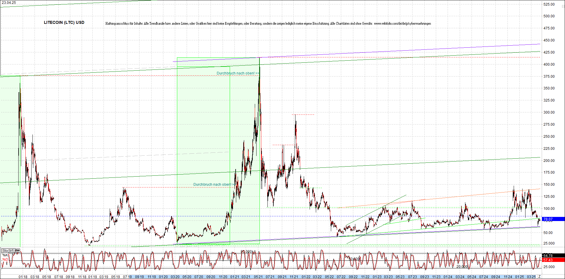 litecoin_(ltc)_chart_heute_morgen.png
