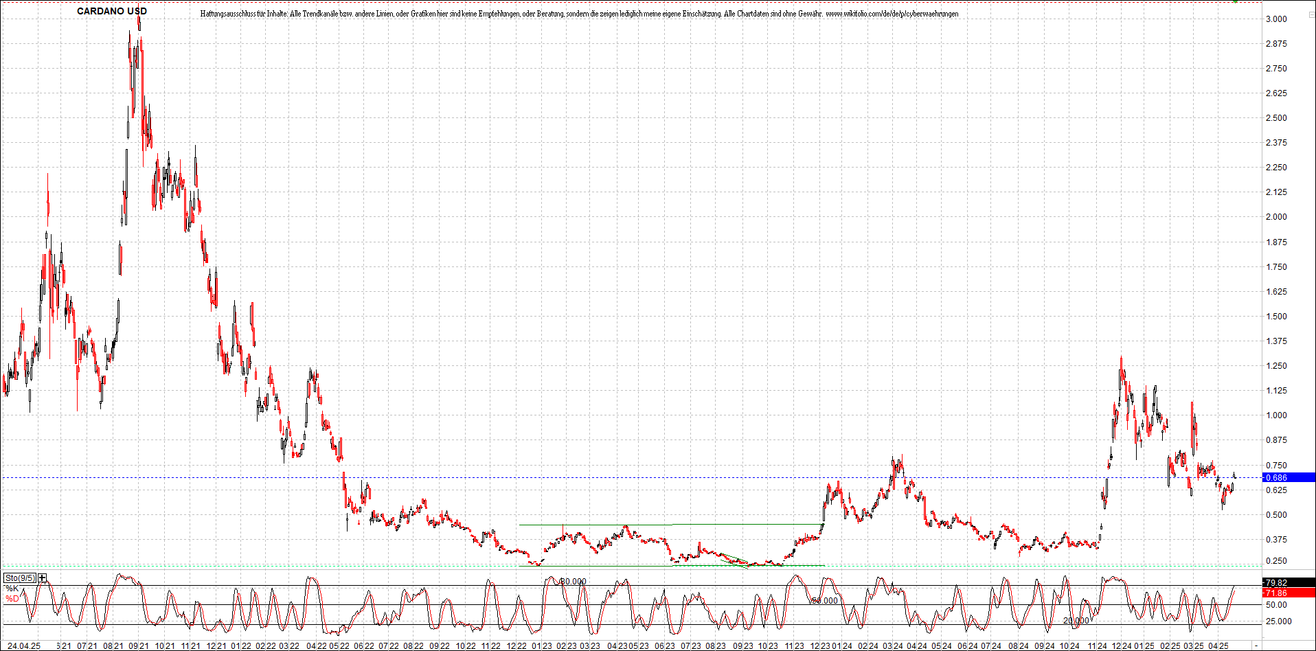 x_cardano_usd_chart_(von_o.png