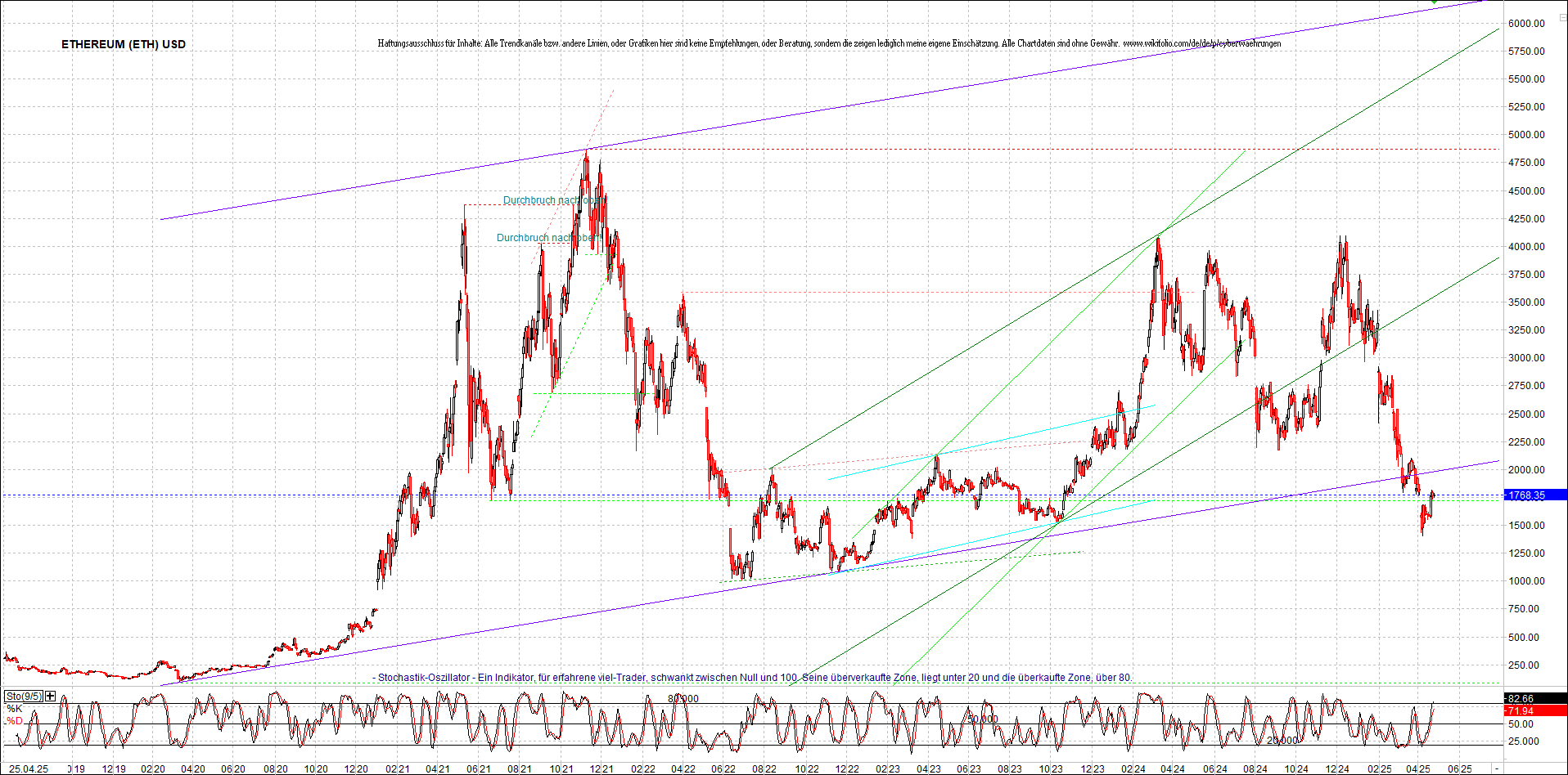 ethereum_chart_am_morgen.png
