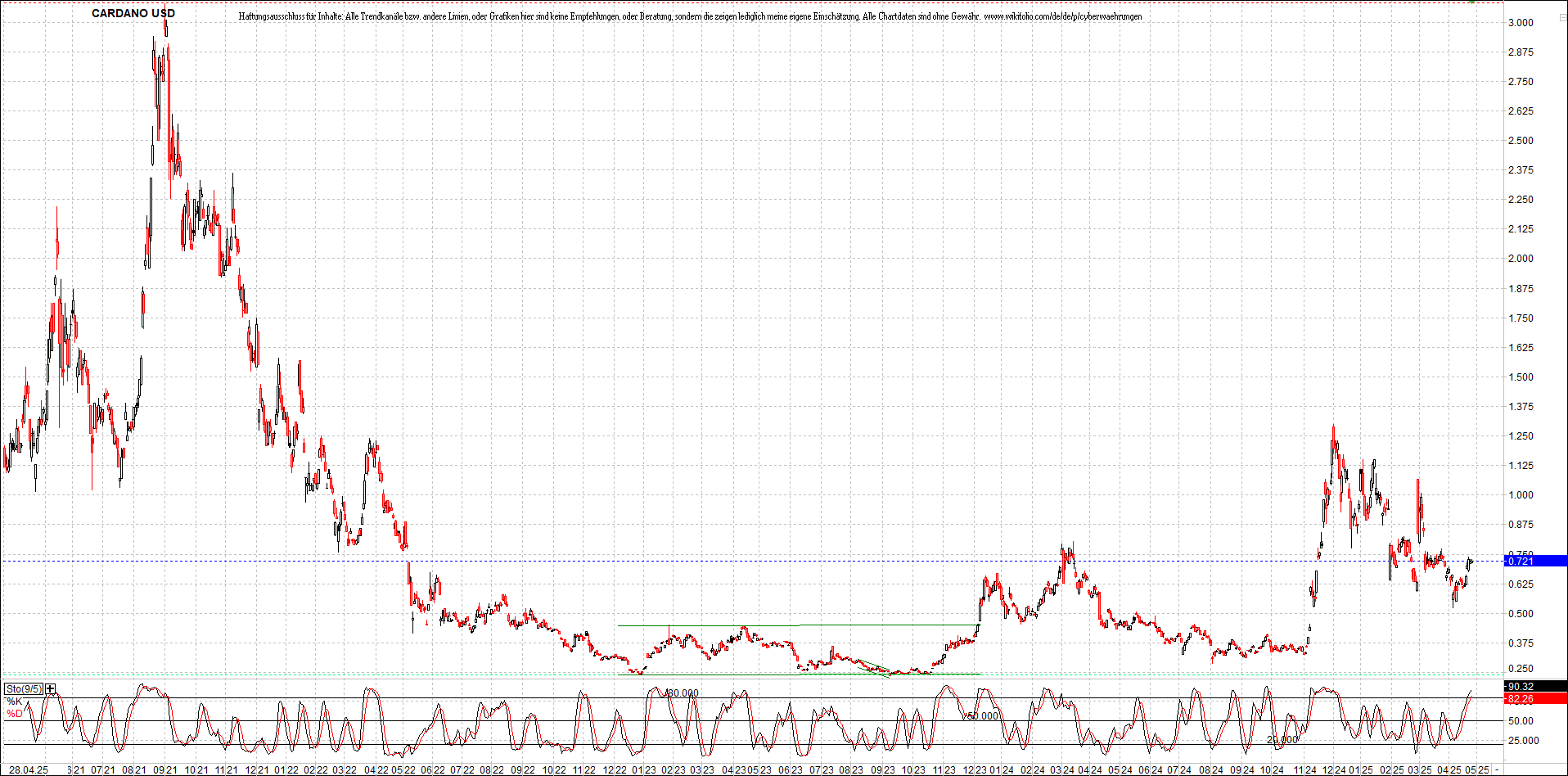 x_cardano_usd_chart_(von_o.png