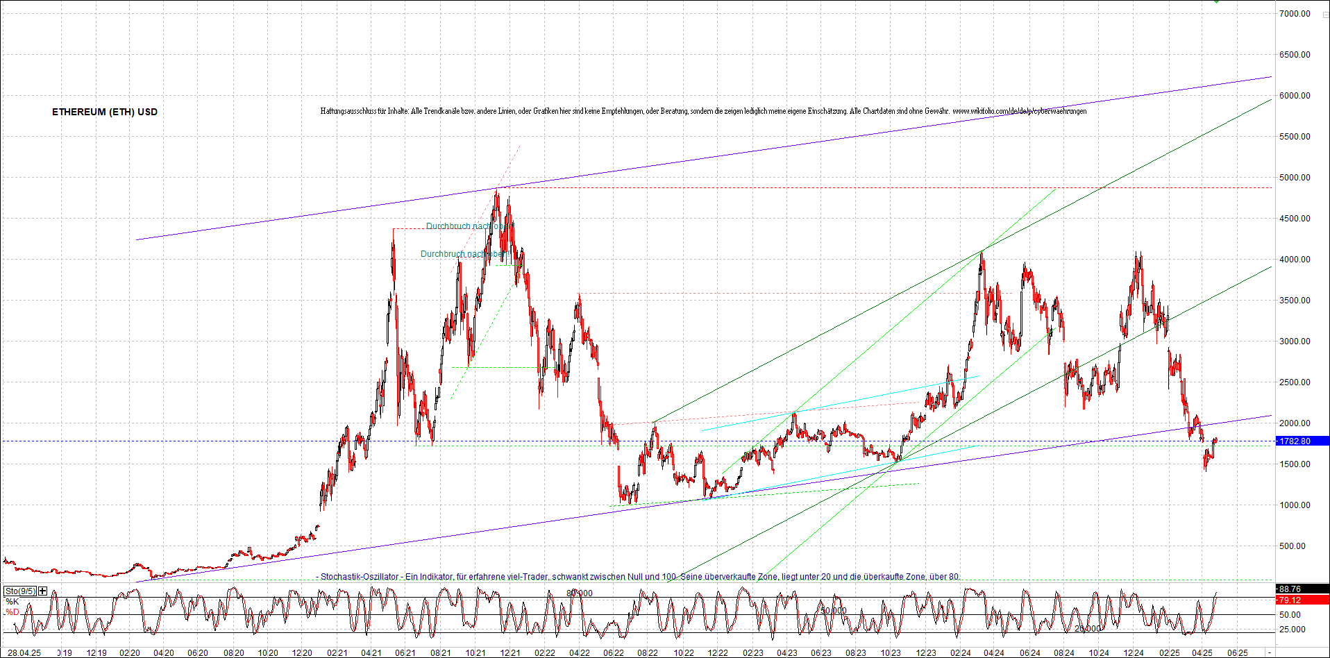 ethereum_chart_nachmittag.png