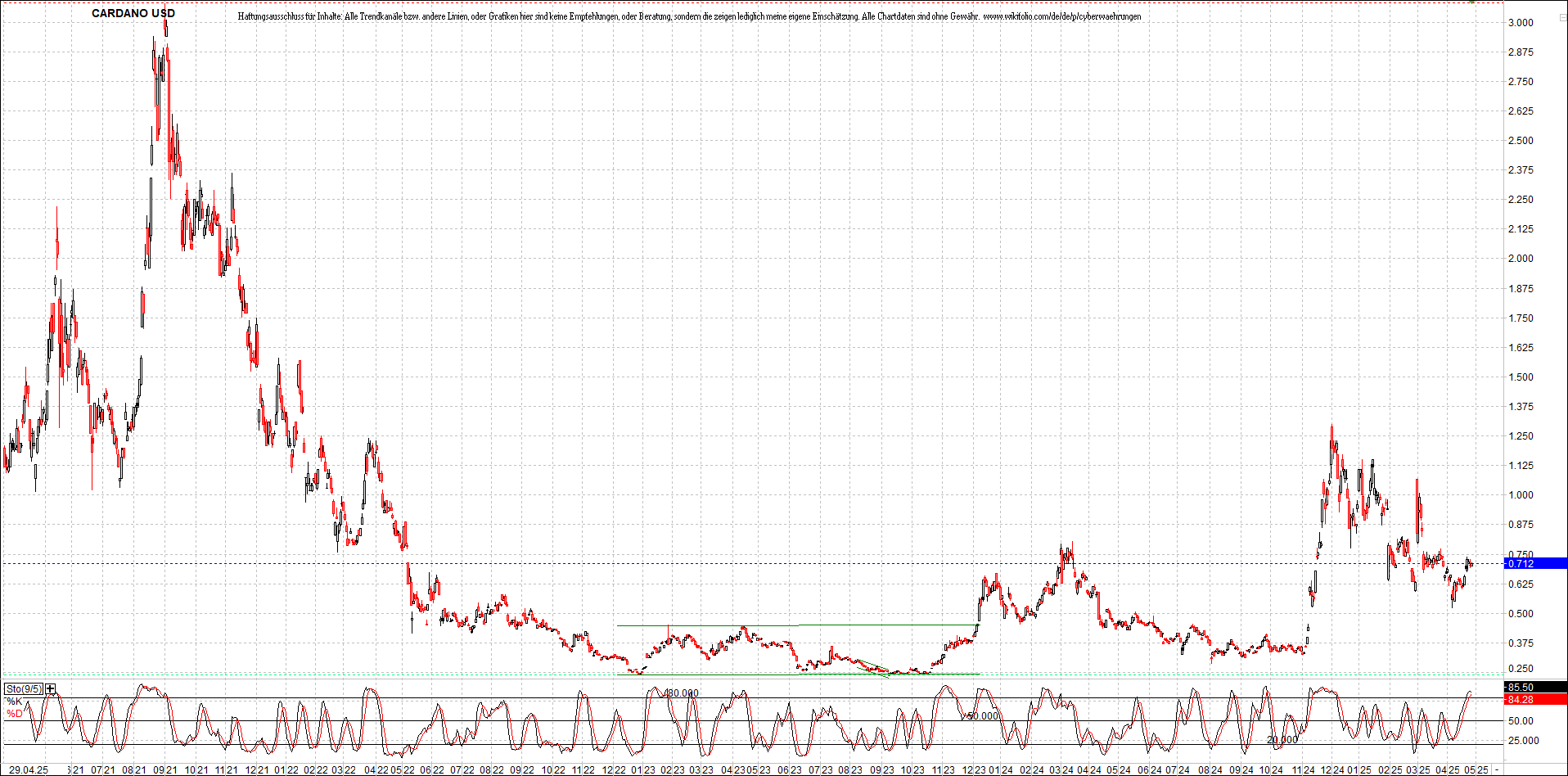 x_cardano_usd_chart_(von_o.png
