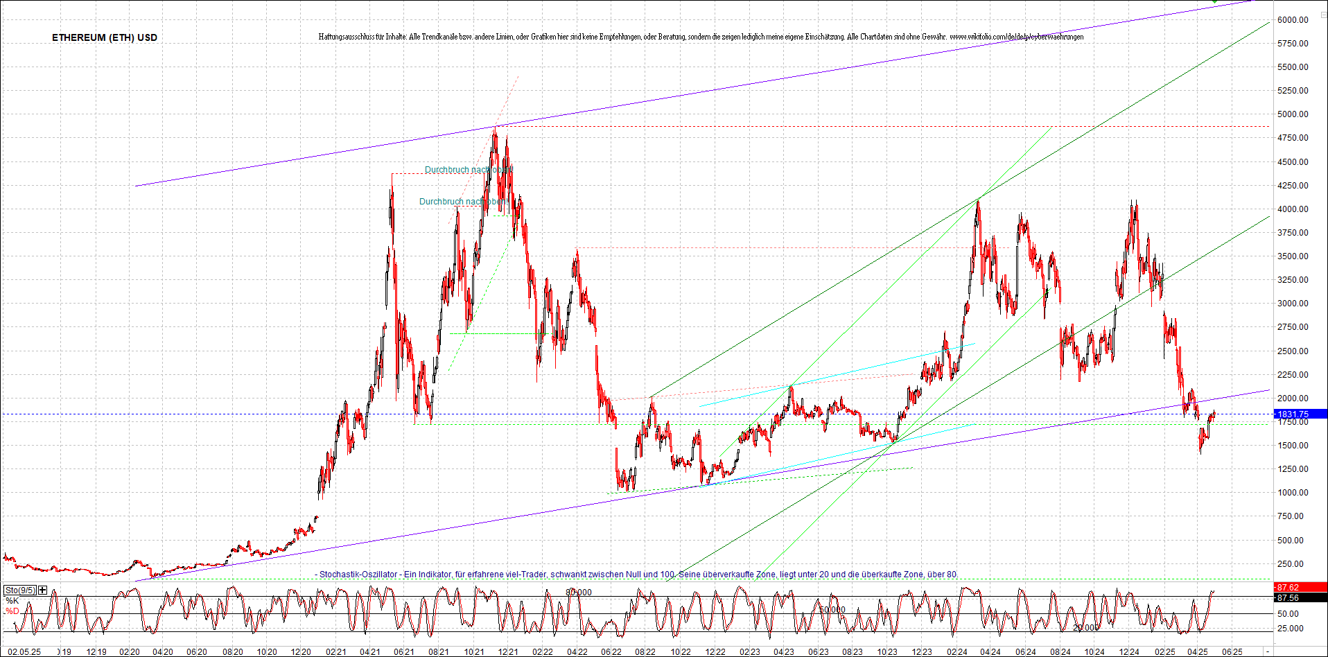 ethereum_chart_am_morgen.png