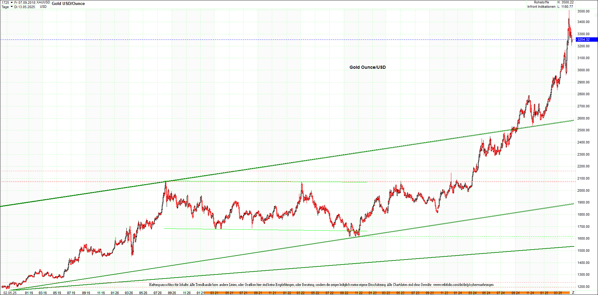 gold_chart_heute_am_morgen.png