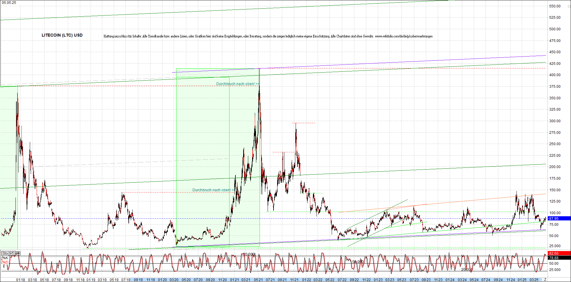 litecoin_(ltc)_chart_heute_morgen.png