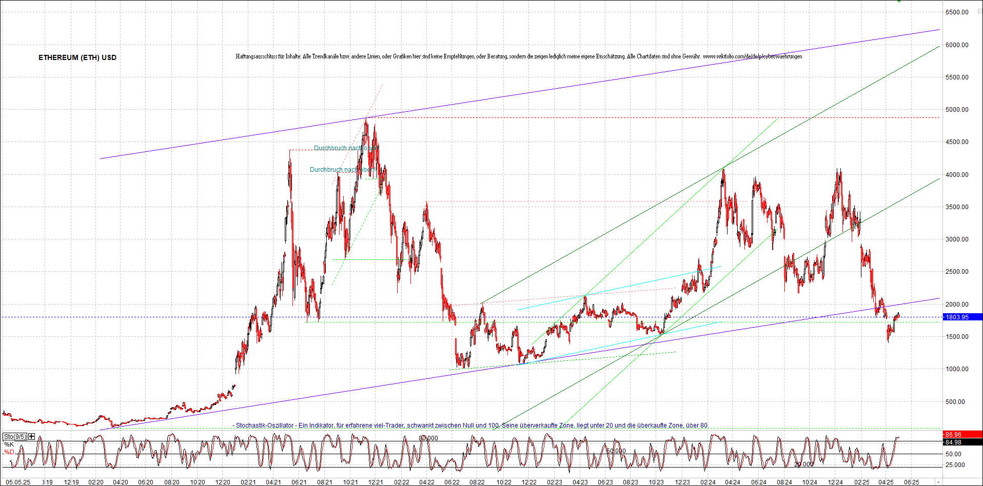 ethereum_chart_nachmittag.png