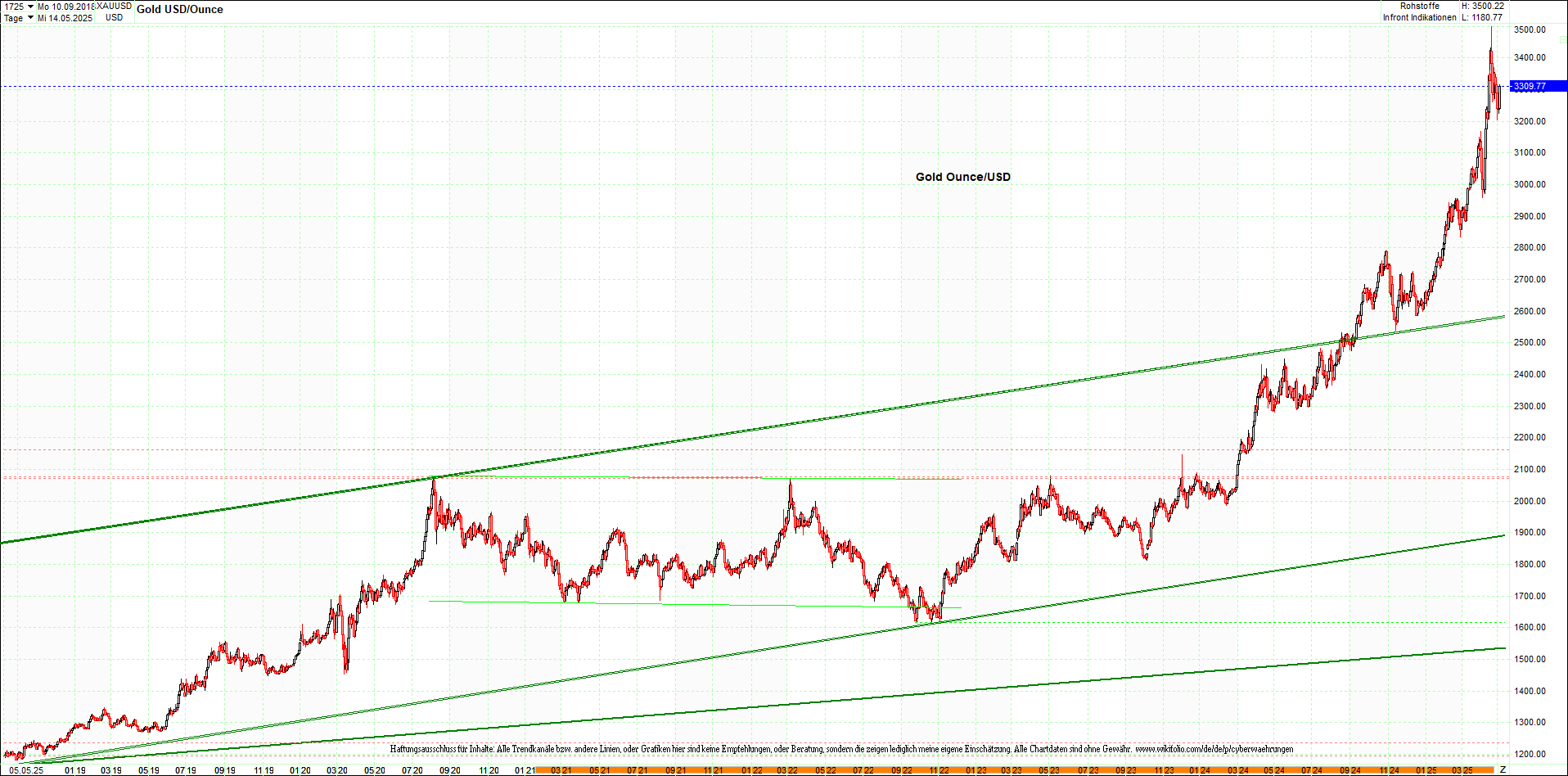 gold_chart_heute_mittag.png