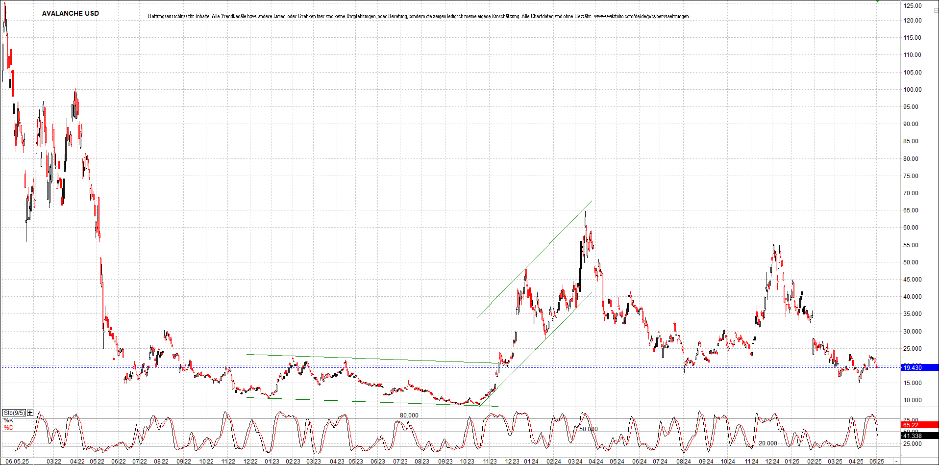 x_avalanche_usd_chart_(von_o.png