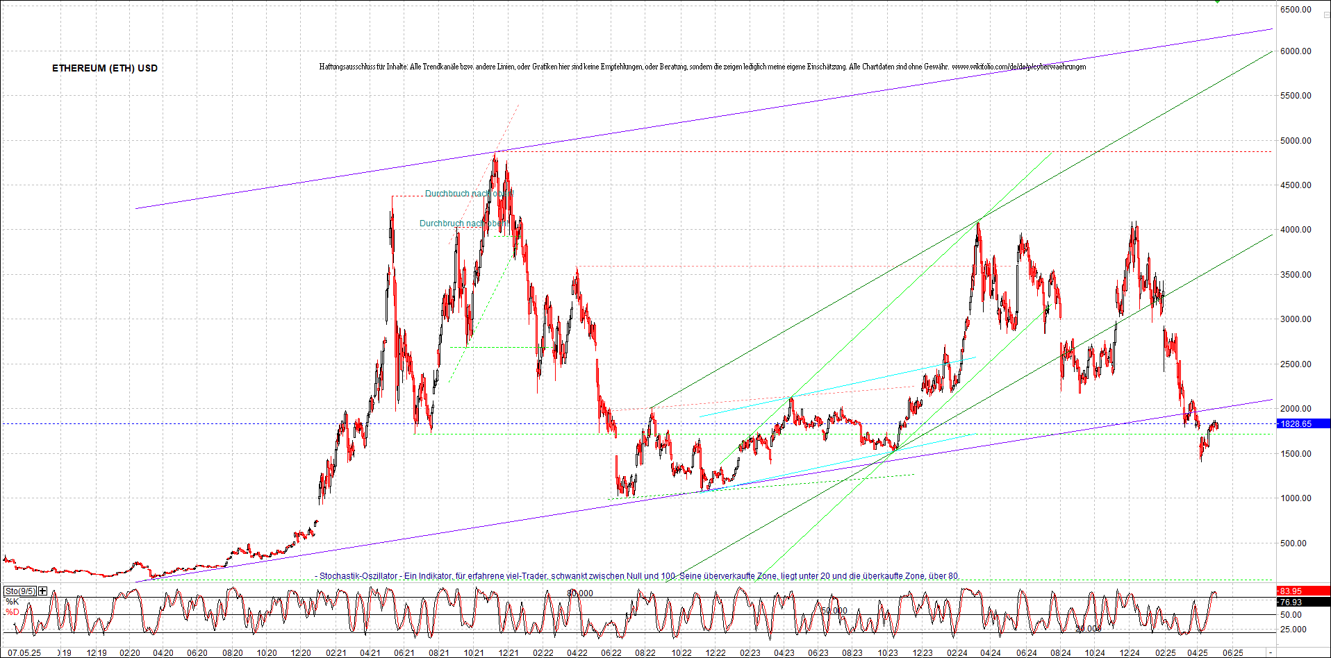 ethereum_chart_am_morgen.png