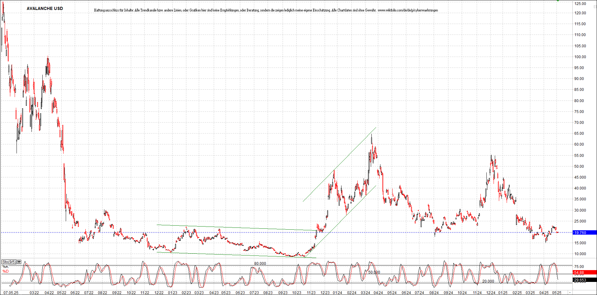 x_avalanche_usd_chart_(von_o.png
