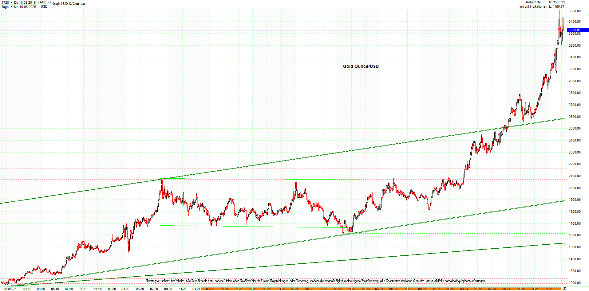 gold_chart_heute_am_morgen.png