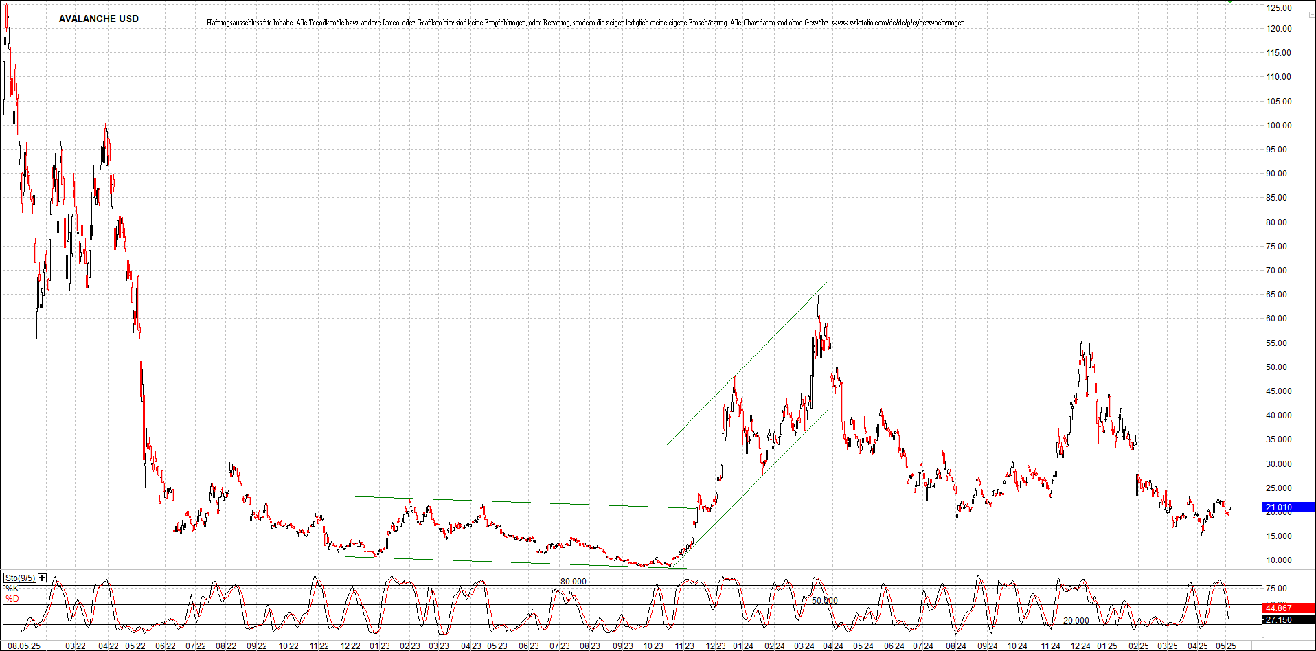 x_avalanche_usd_chart_(von_o.png