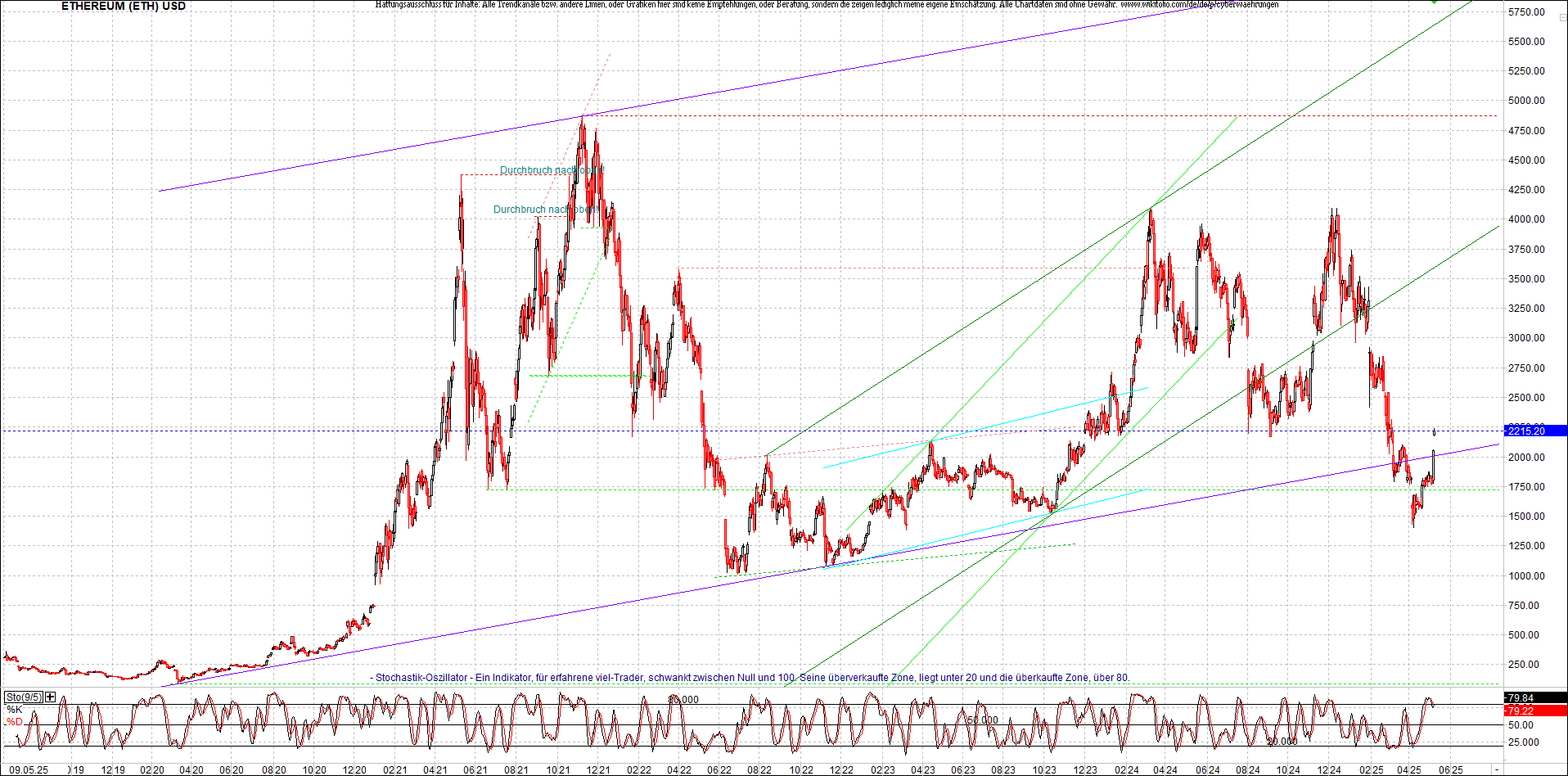 ethereum_chart_am_morgen.png