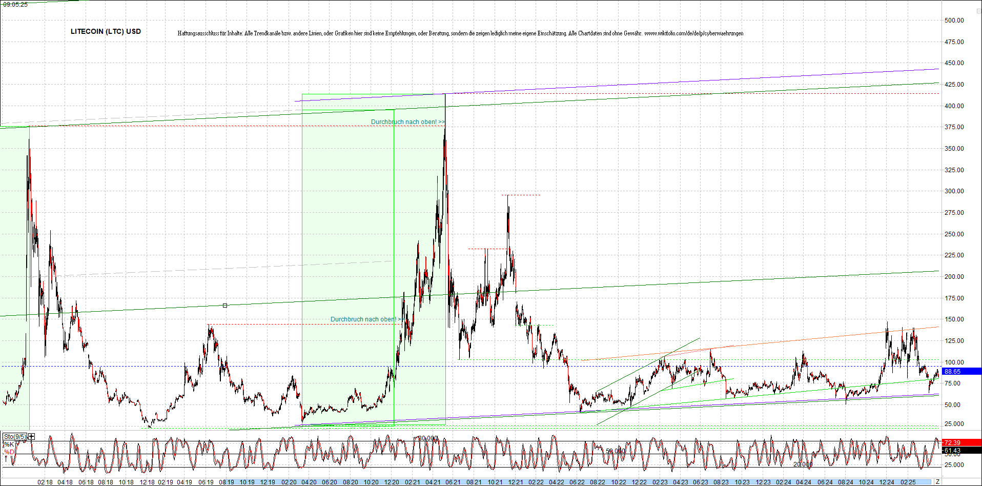 litecoin_(ltc)_chart_heute_morgen.png
